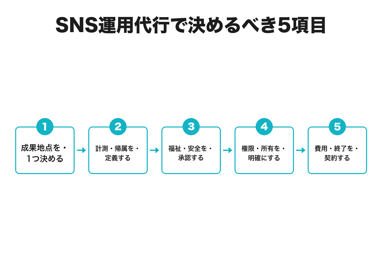 動物園・水族館のSNS運用代行で決める5項目