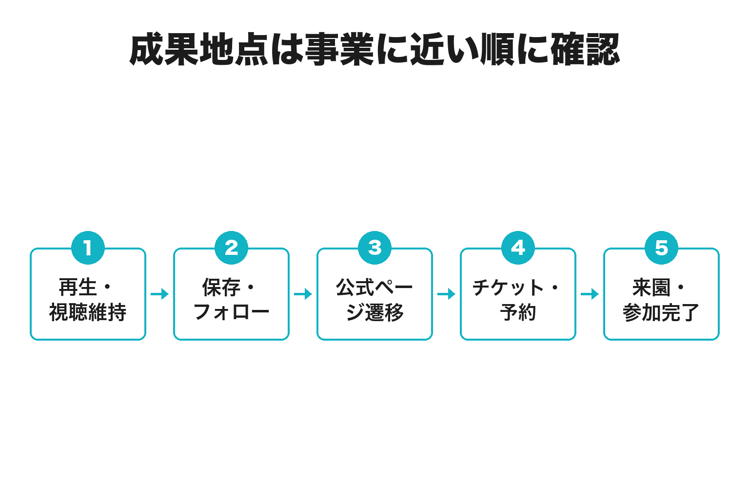 動物観光SNSの成果報酬で選べる成果地点の比較