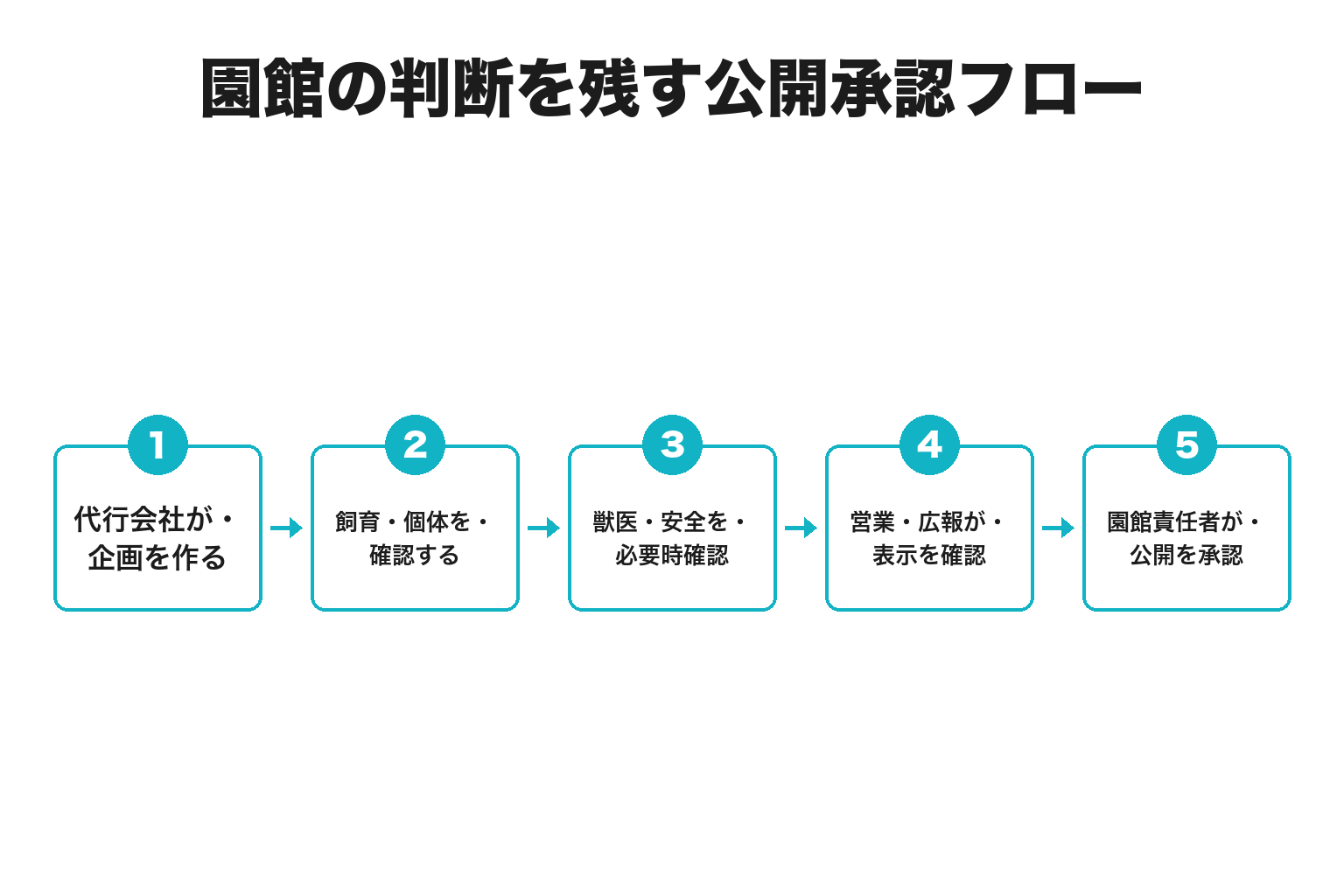 動物園・水族館SNS運用代行の公開承認フロー