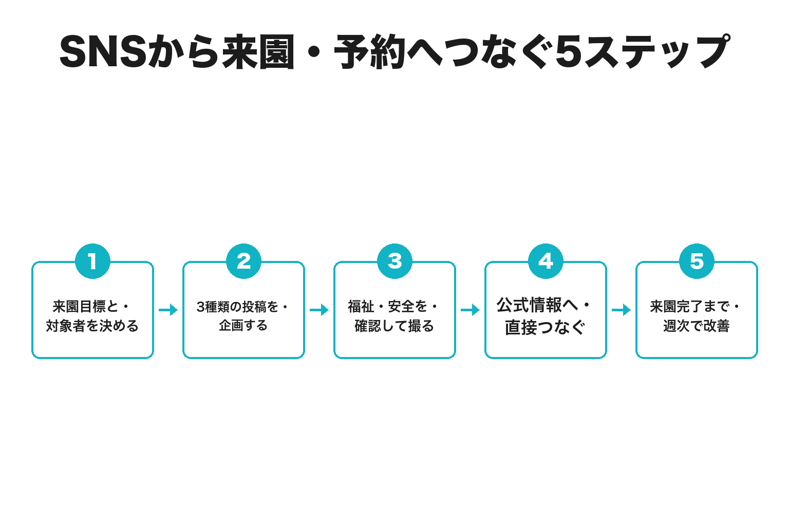 動物園・水族館がSNSから来園・予約へつなぐ5ステップ