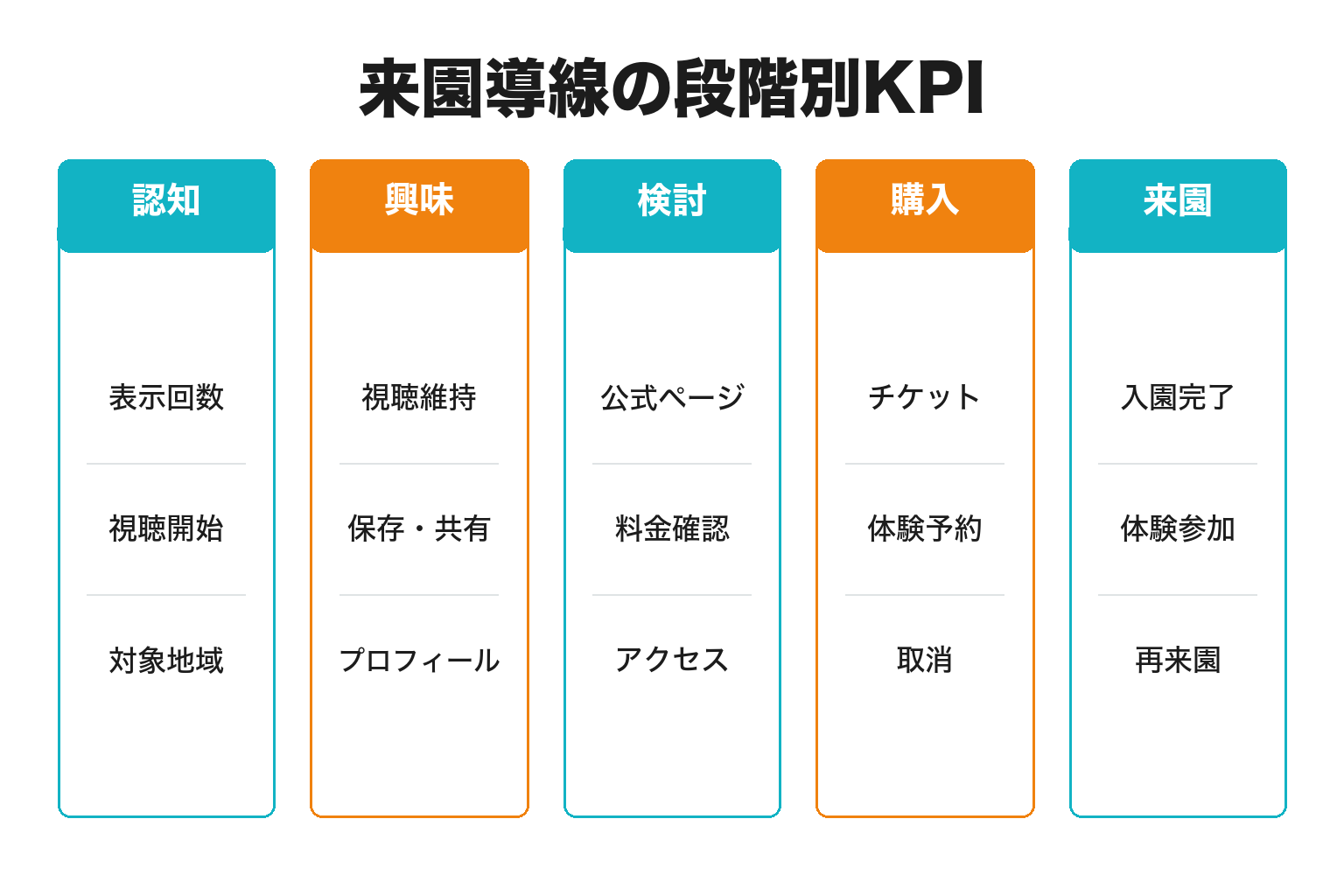 動物園・水族館SNS集客の段階別KPI