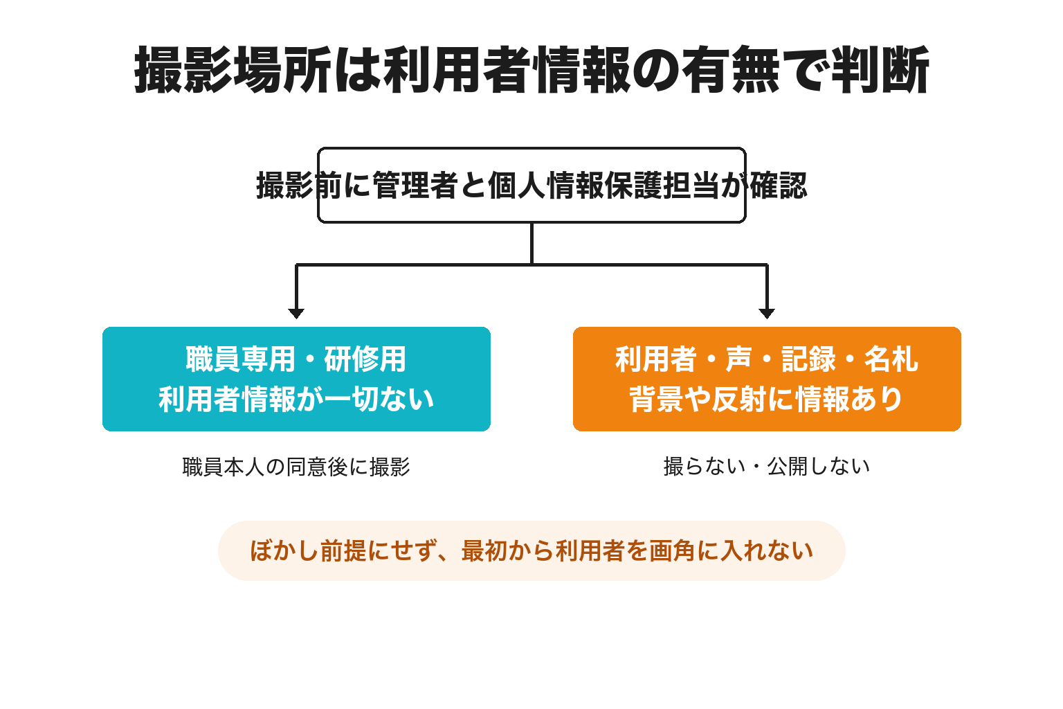 介護採用動画の撮影場所を個人情報の有無で判断する図