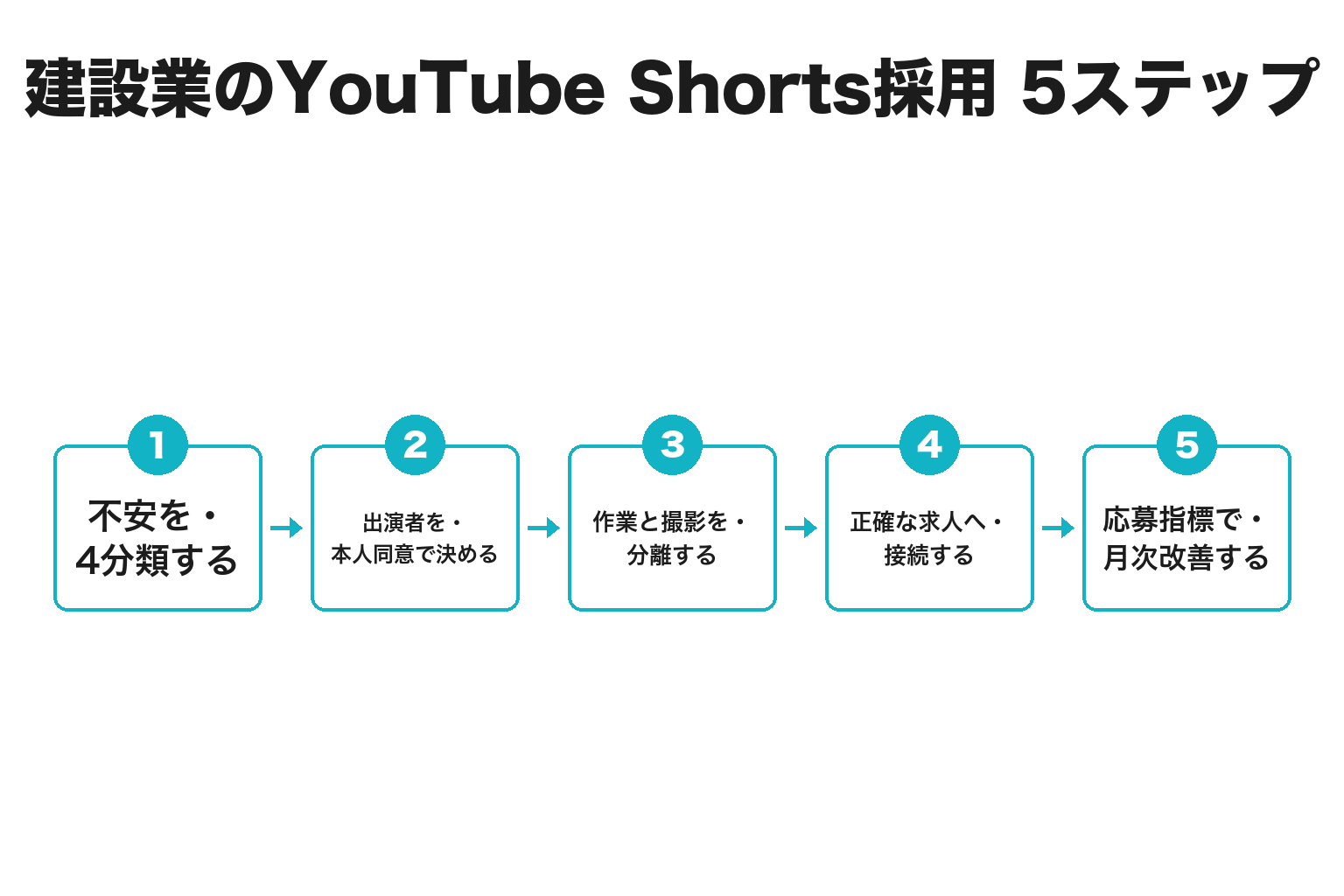 建設業のYouTube Shorts採用を進める5ステップのフロー図