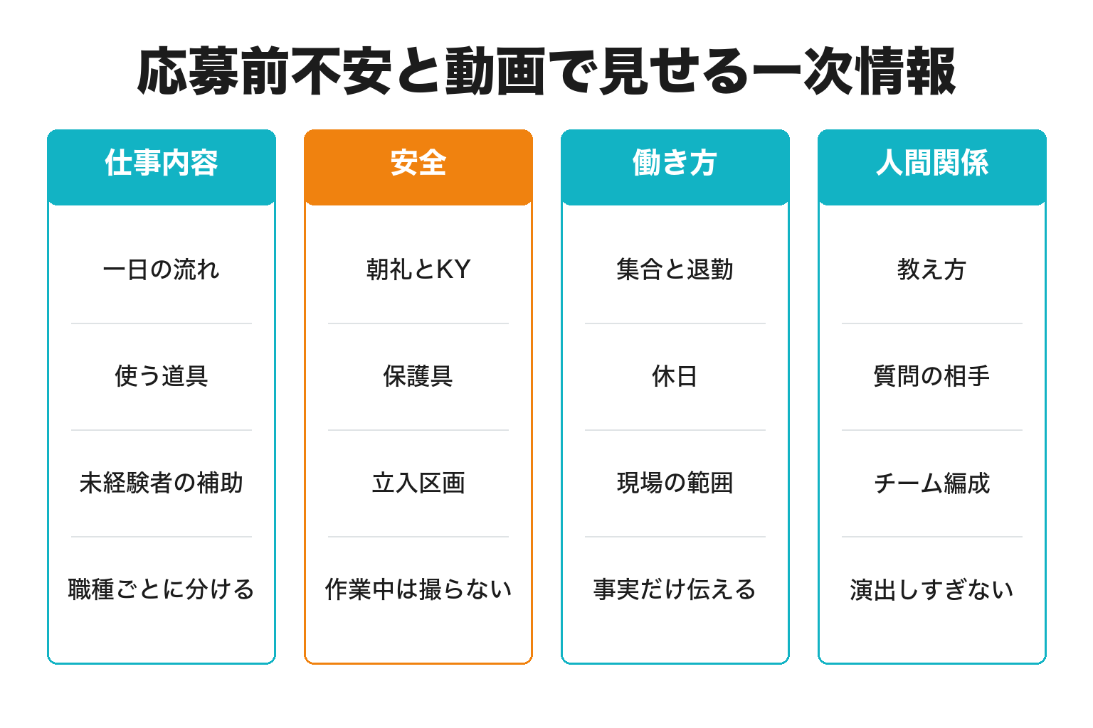 建設業の応募前不安と動画で見せる情報を4分類した図解