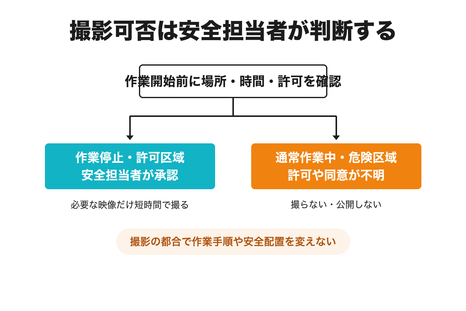 建設現場で採用動画を撮影してよいか判断する安全分岐図