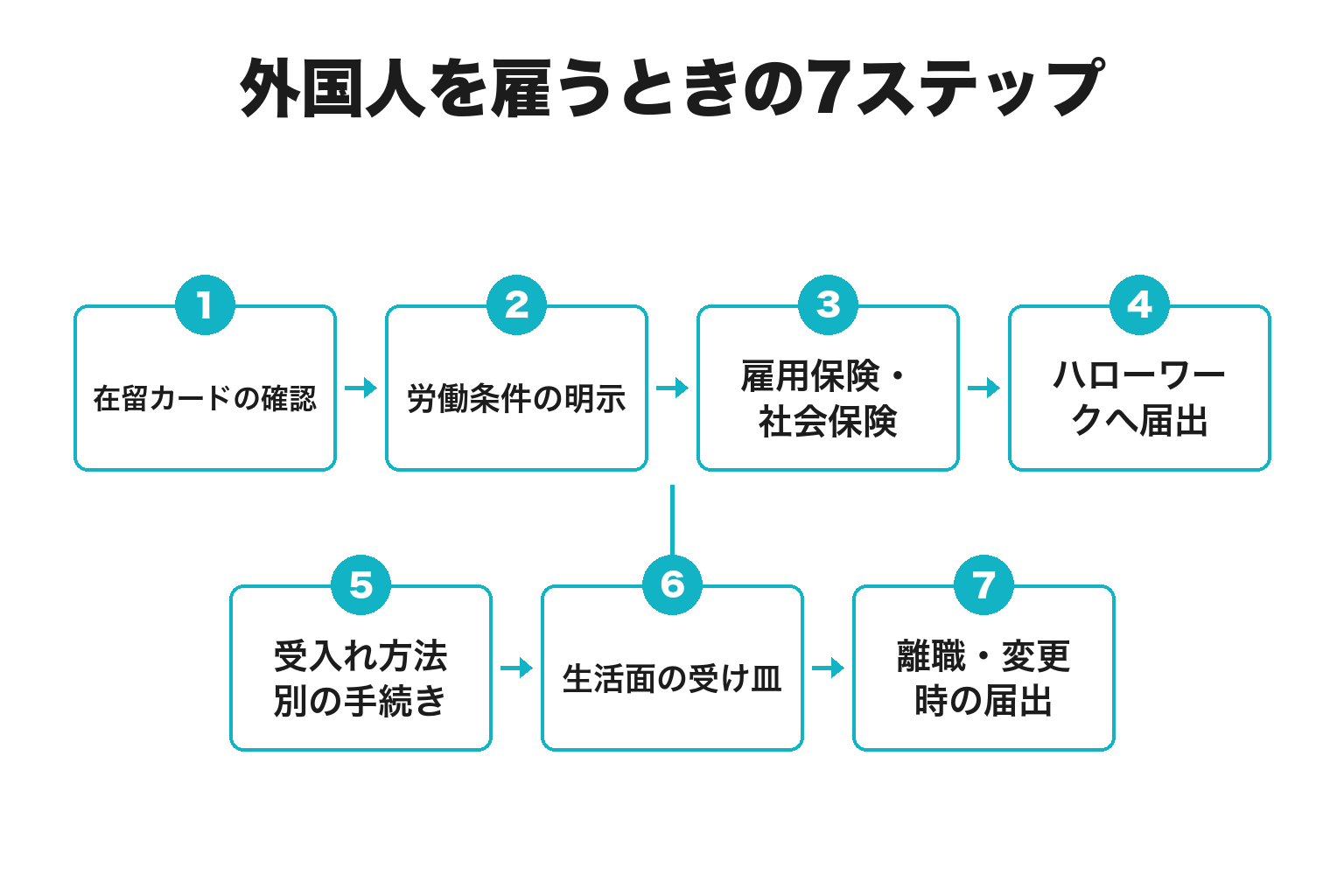 和歌山で外国人を雇うときの手続き7ステップのフロー図