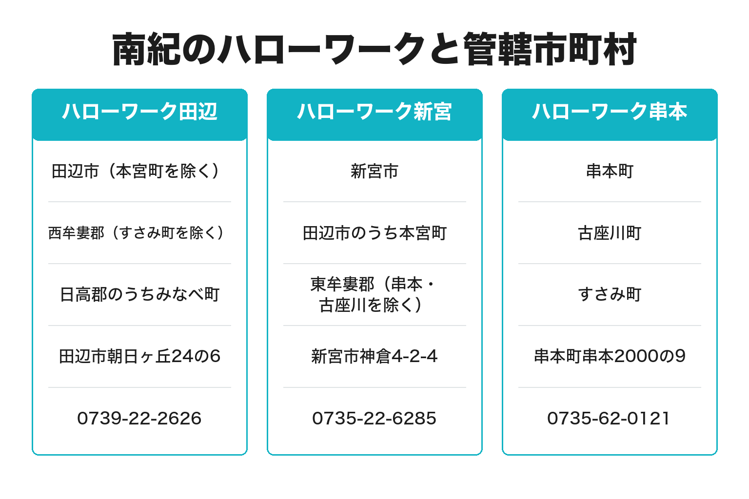 南紀のハローワーク3か所の管轄市町村を整理した図解