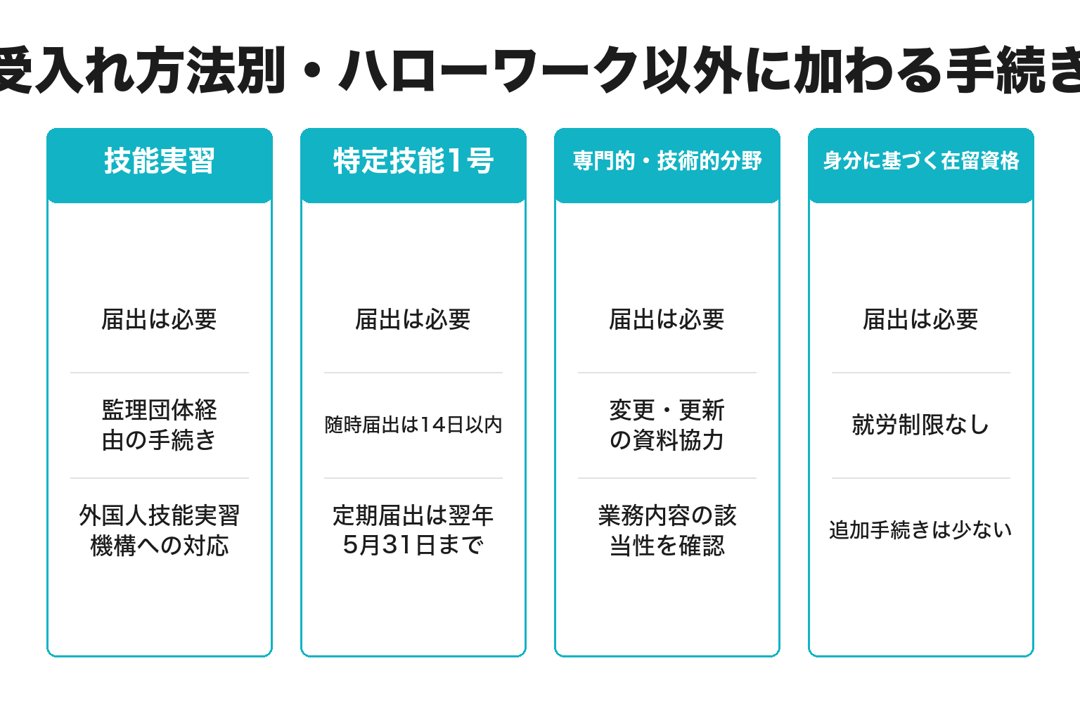 受入れ方法別に必要な届出を整理した図解