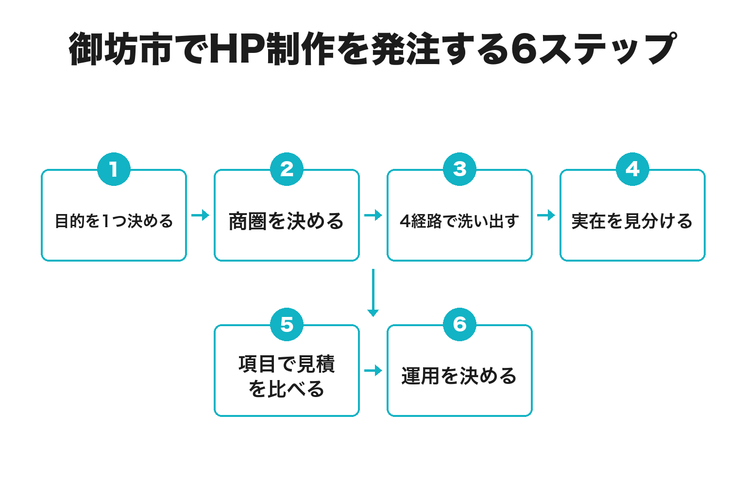 御坊市でホームページ制作を発注するまでの6ステップのフロー図