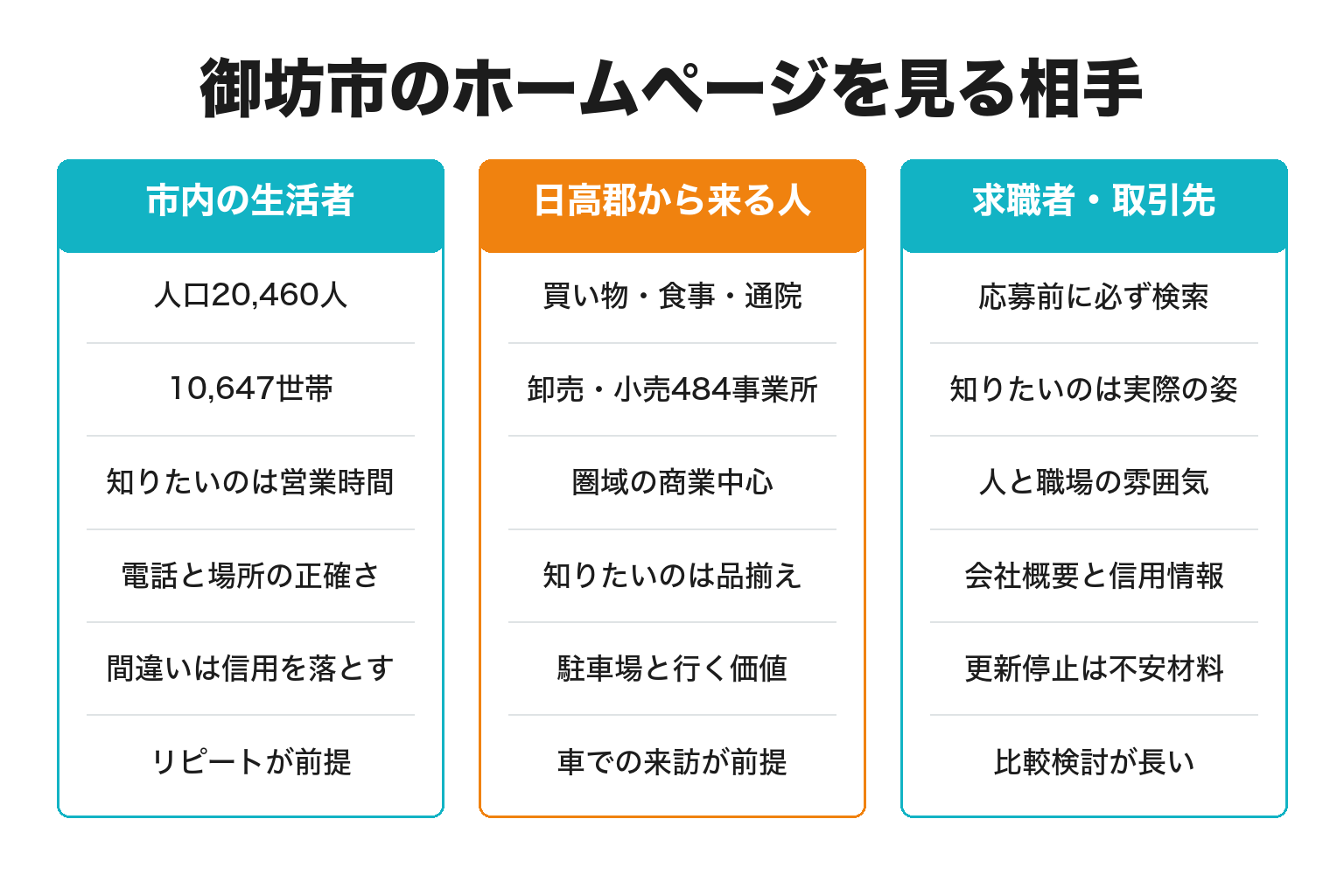 御坊市のホームページを見る3種類の相手を整理した図解