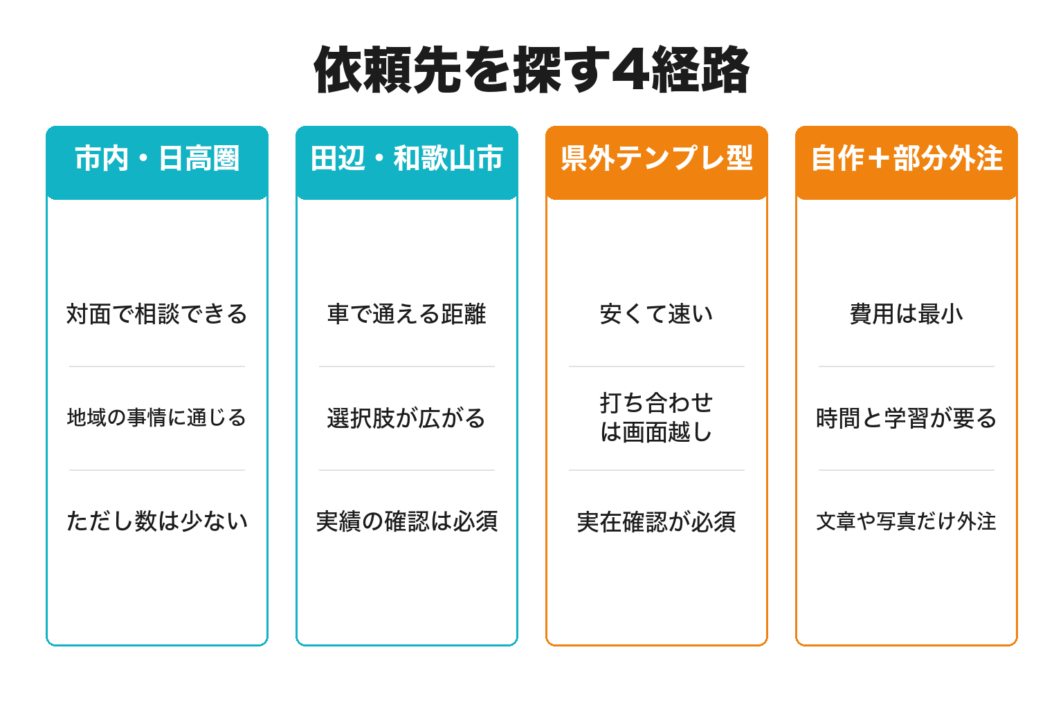 御坊市でホームページ制作の依頼先を探す4経路の図解