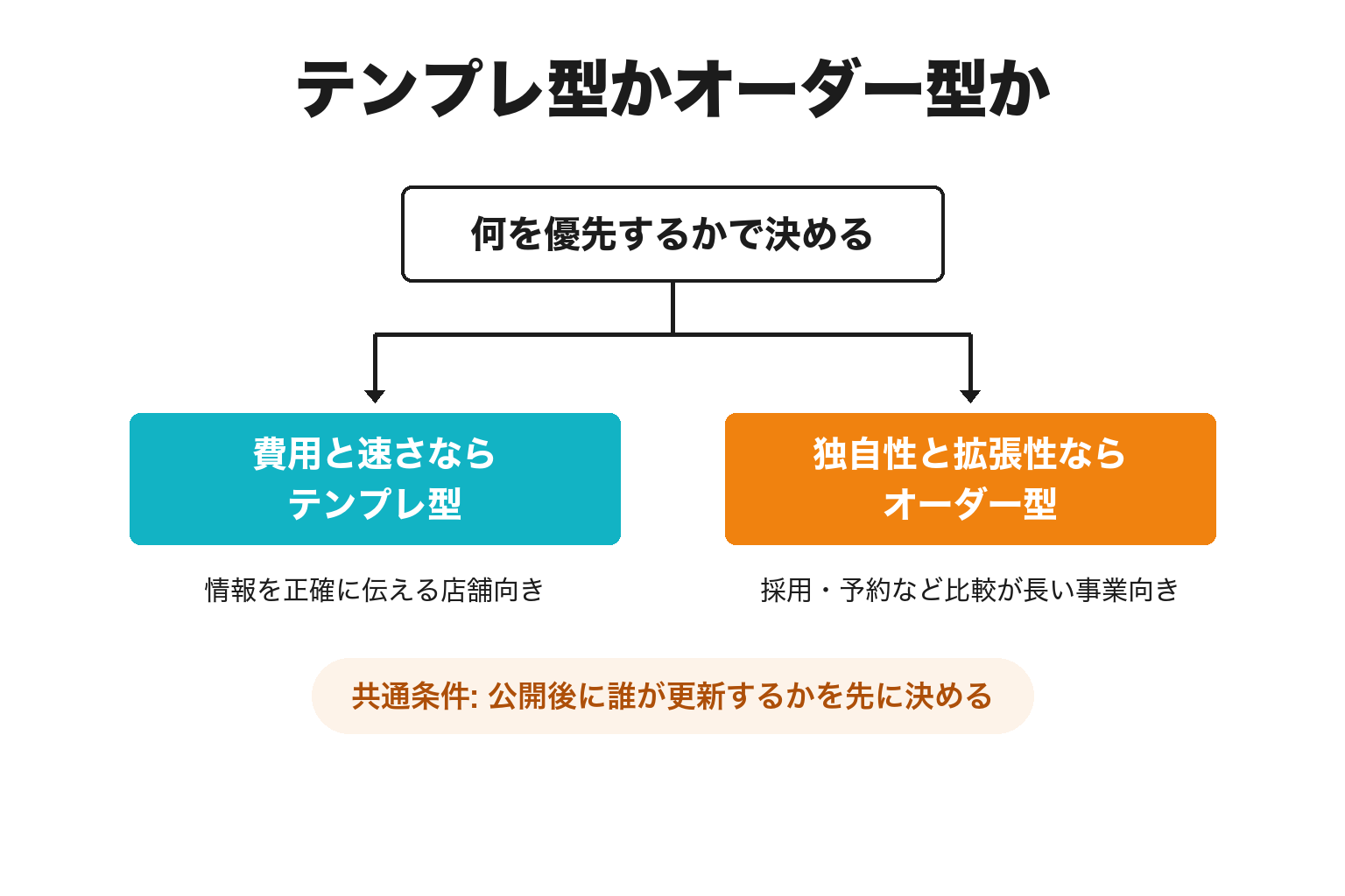 御坊市でホームページ制作の型を優先順位で分ける2分岐の図解