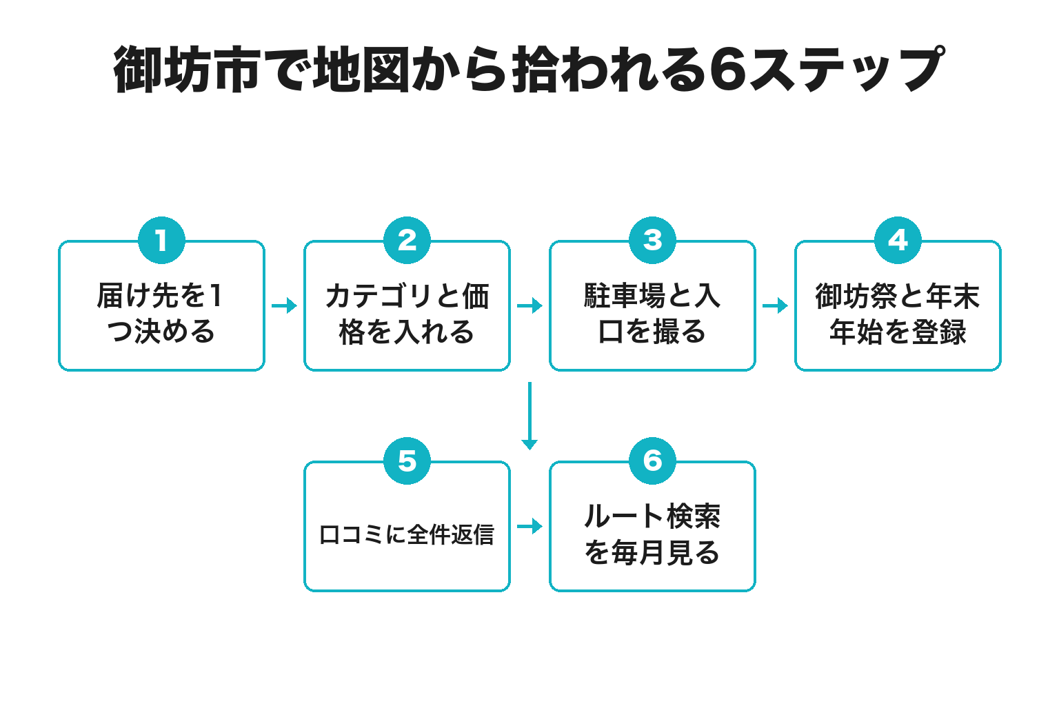 御坊市で地図から拾われるための6ステップのフロー図