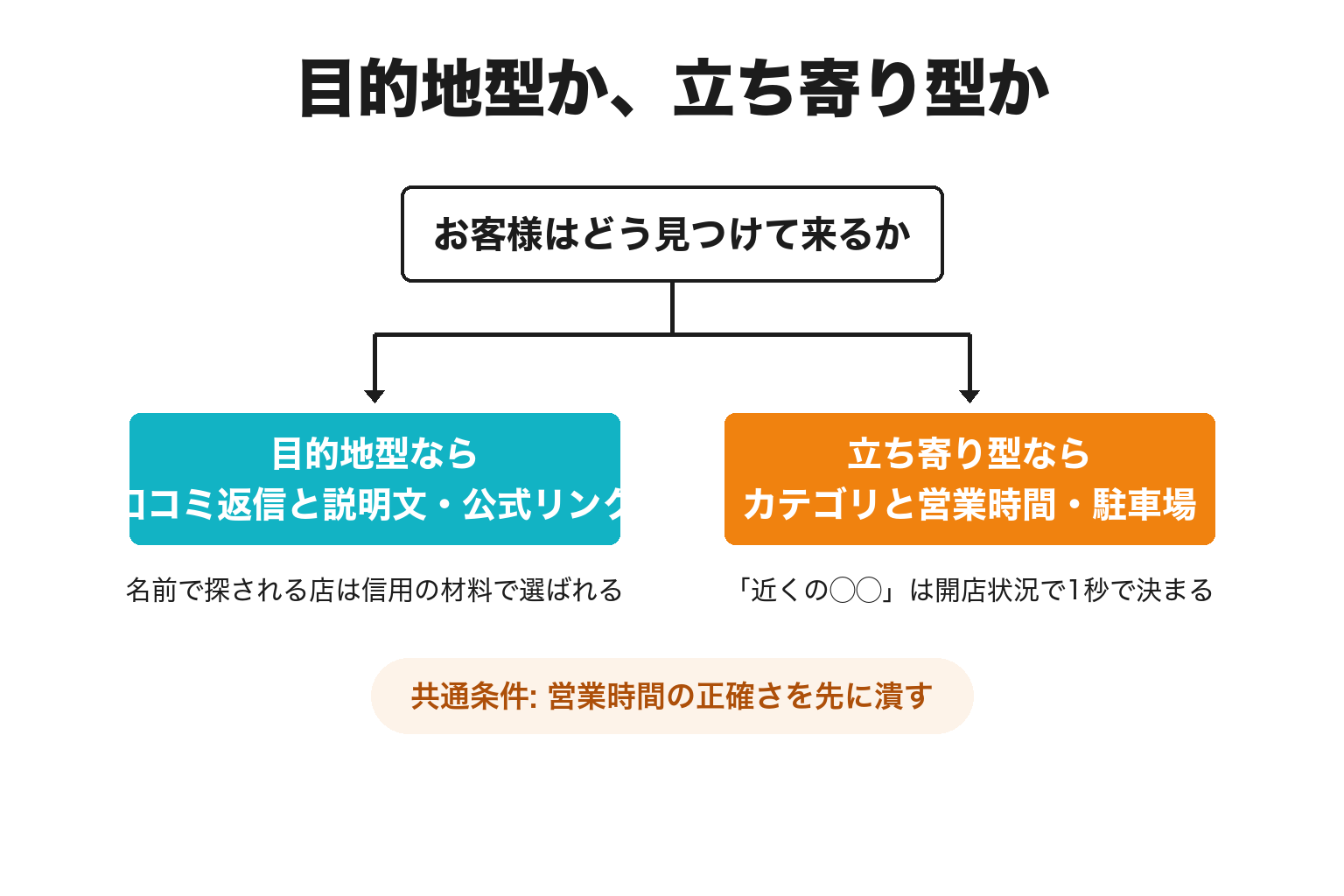 御坊市で目的地型か立ち寄り型かで地図の打ち手を分ける図解