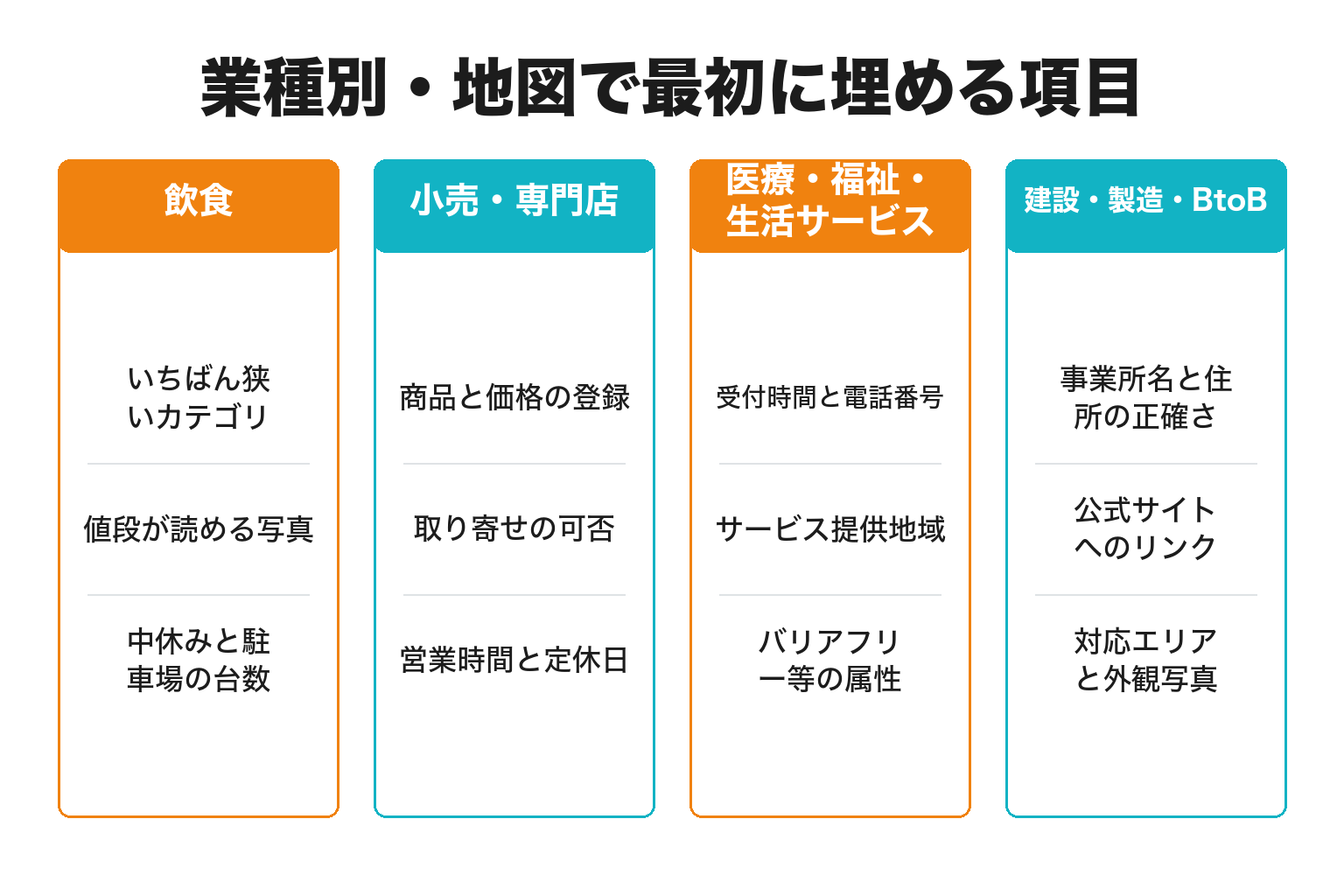 御坊市の業種別に地図で最初に埋める項目を整理した図解
