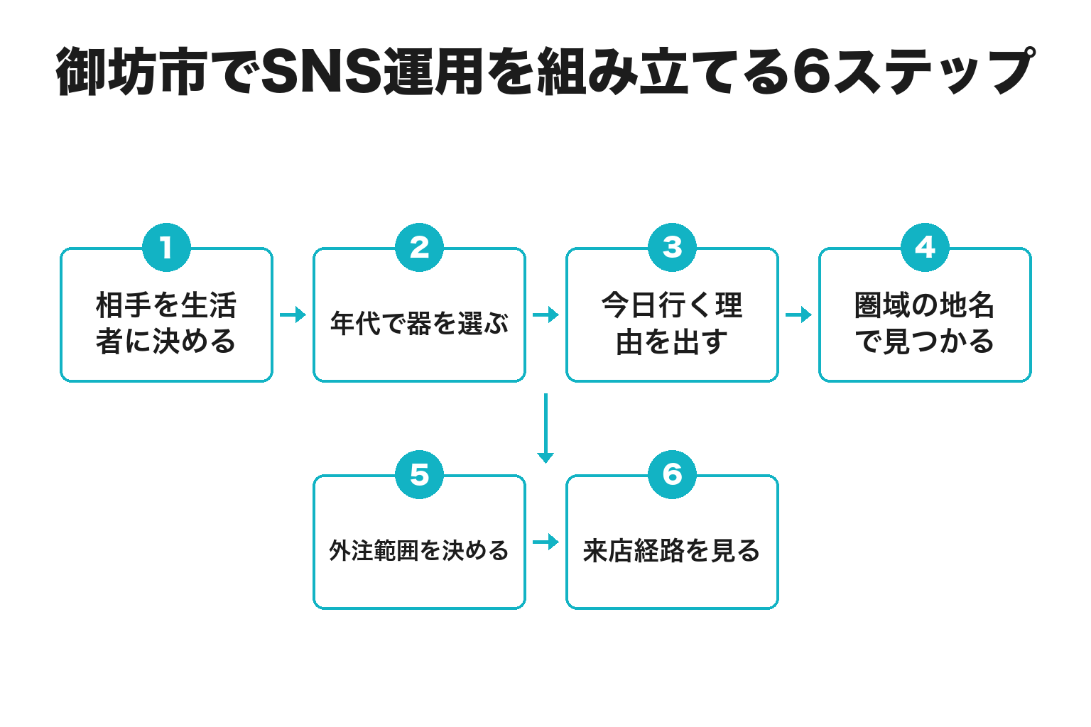 御坊市でSNS運用を組み立てる6ステップのフロー図