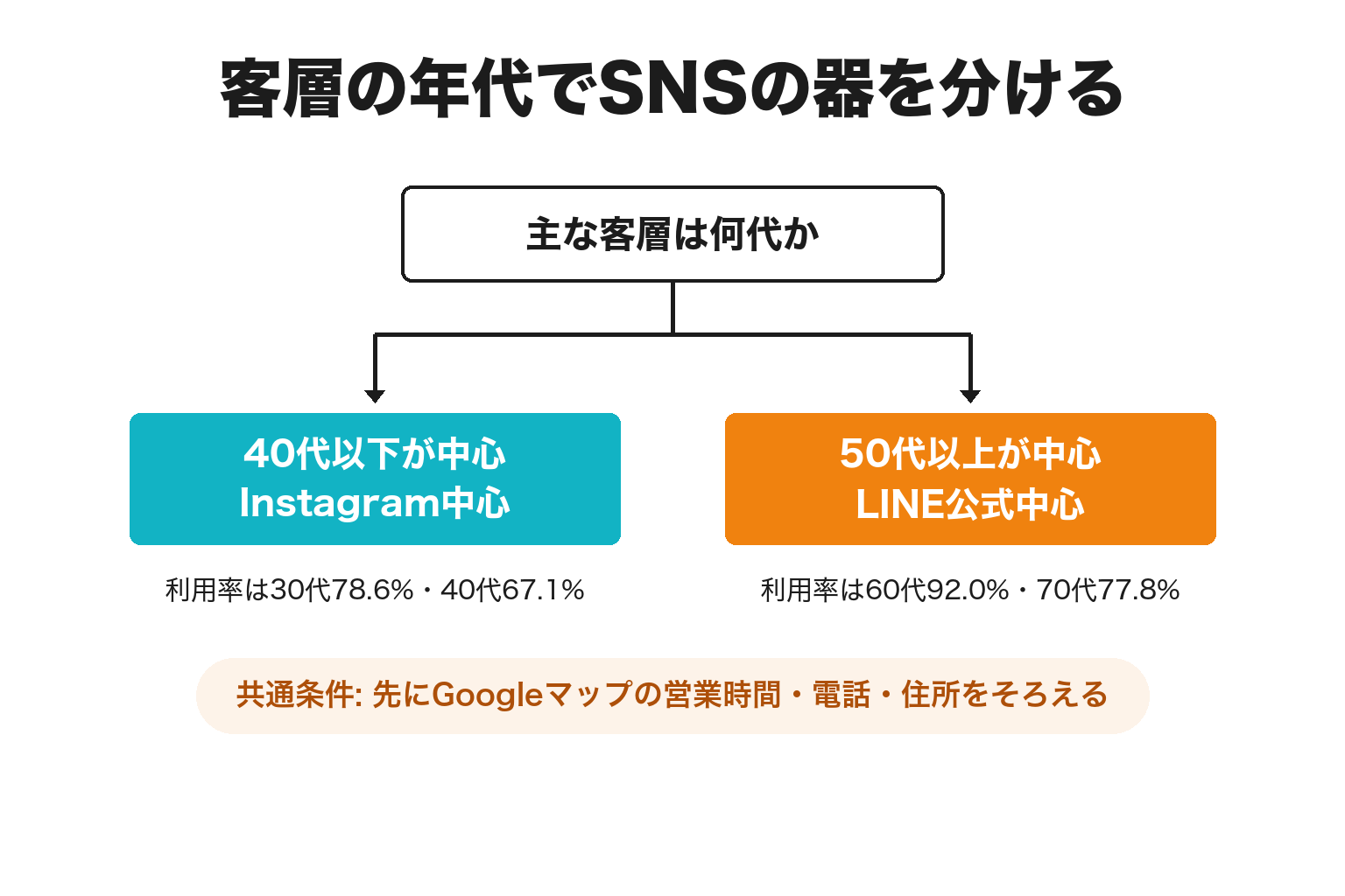 御坊市で客層の年代からSNSの器を分ける2分岐の図解