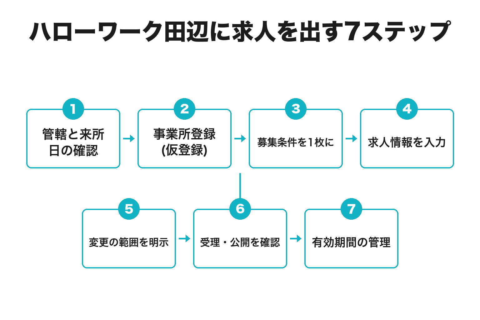 ハローワーク田辺に求人を出すまでの7ステップのフロー図