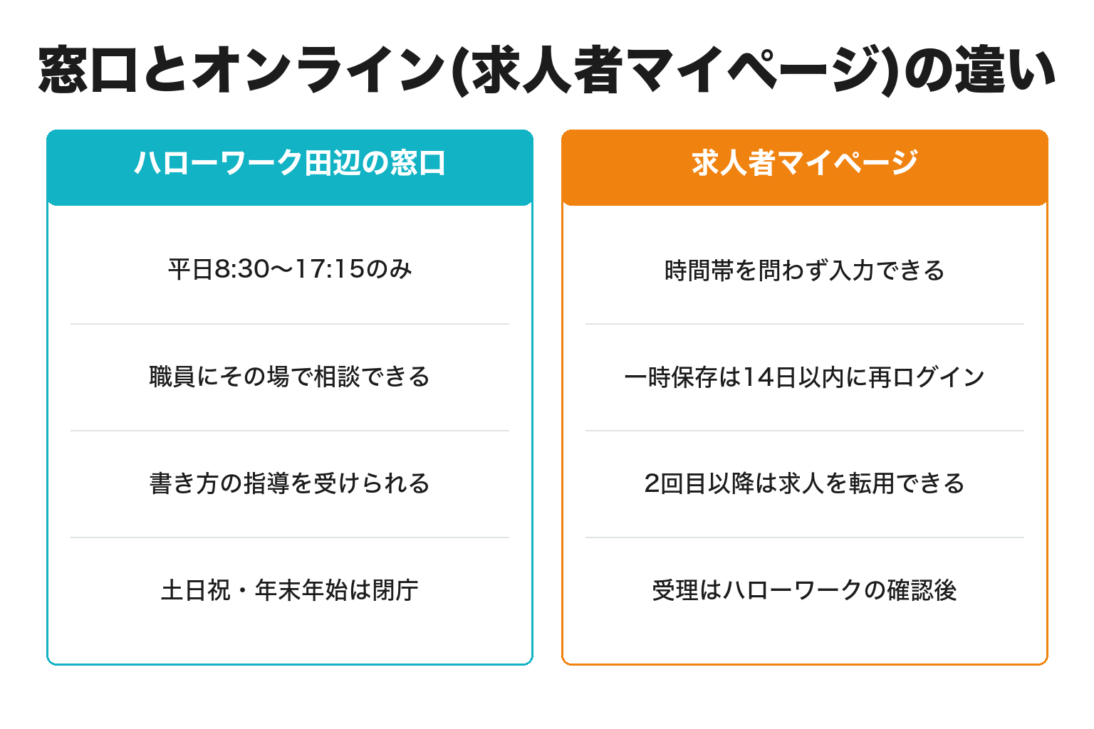 ハローワークの窓口とオンライン申込の違いを対比した図解
