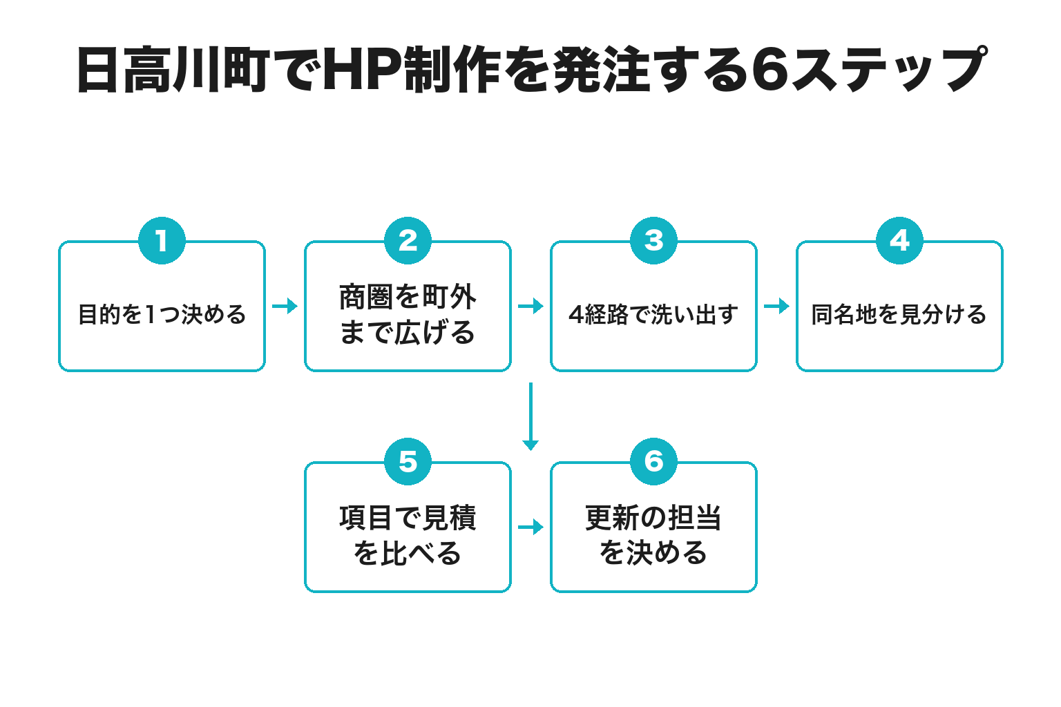 日高川町でホームページ制作を発注するまでの6ステップのフロー図