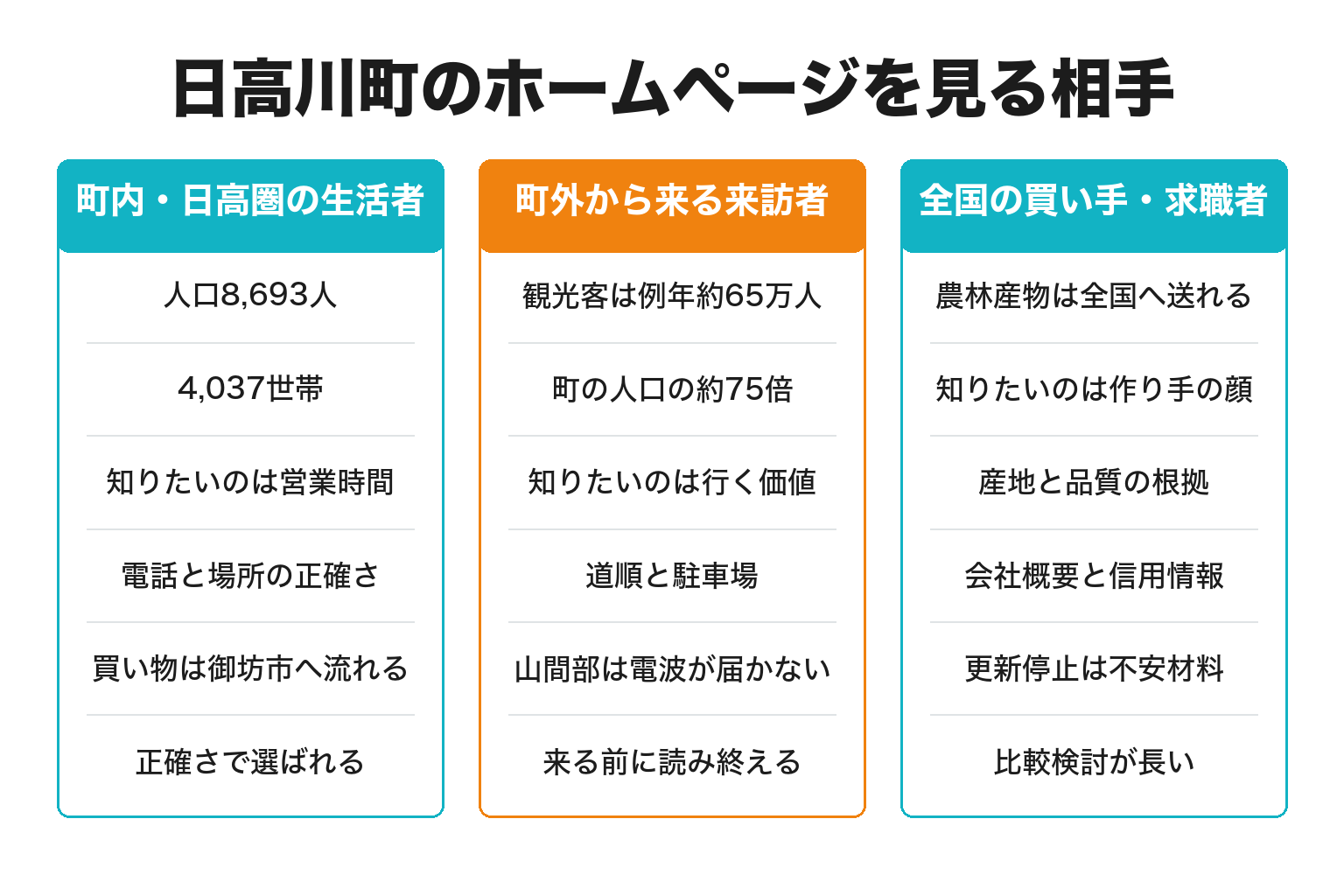 日高川町のホームページを見る3種類の相手を整理した図解