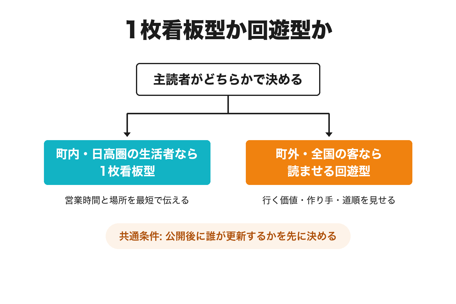 日高川町でホームページの作りを主商圏で分ける2分岐の図解