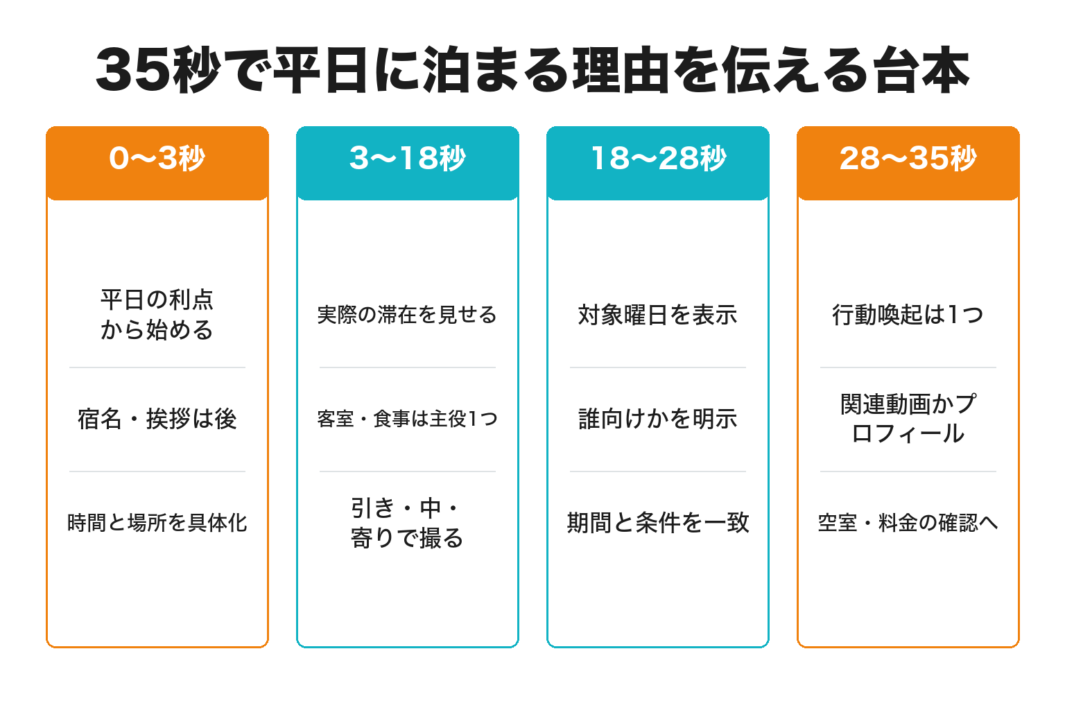 平日宿泊プランを伝える35秒のYouTube Shorts台本