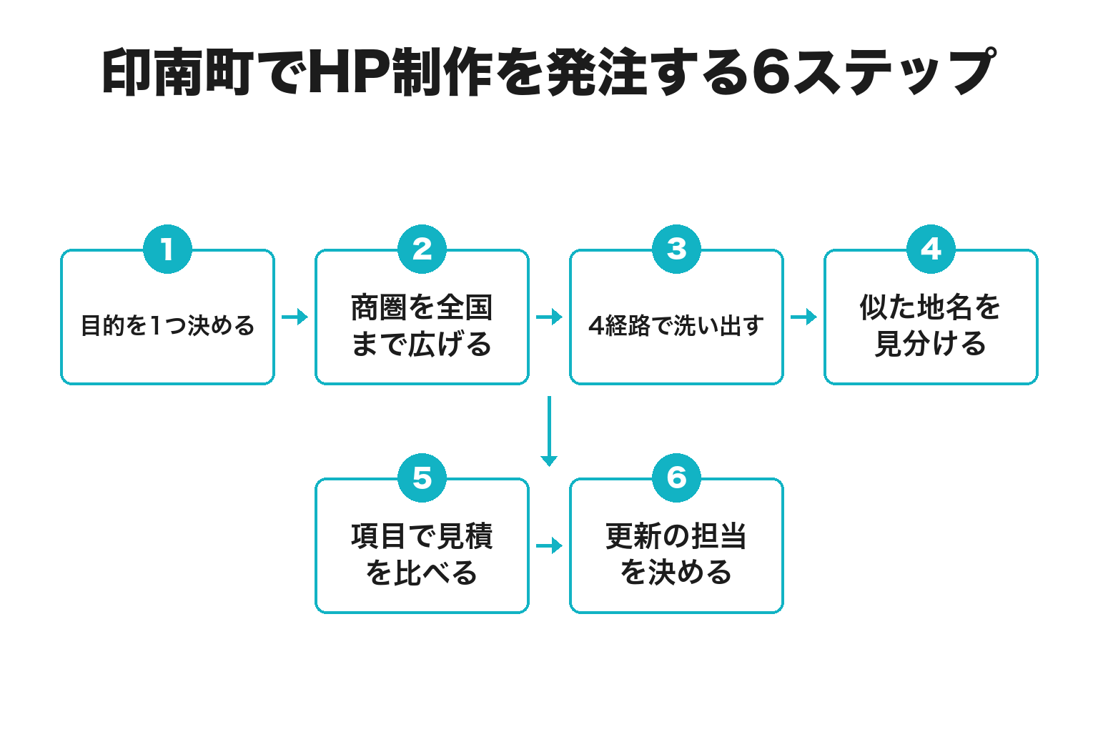 印南町でホームページ制作を発注するまでの6ステップのフロー図