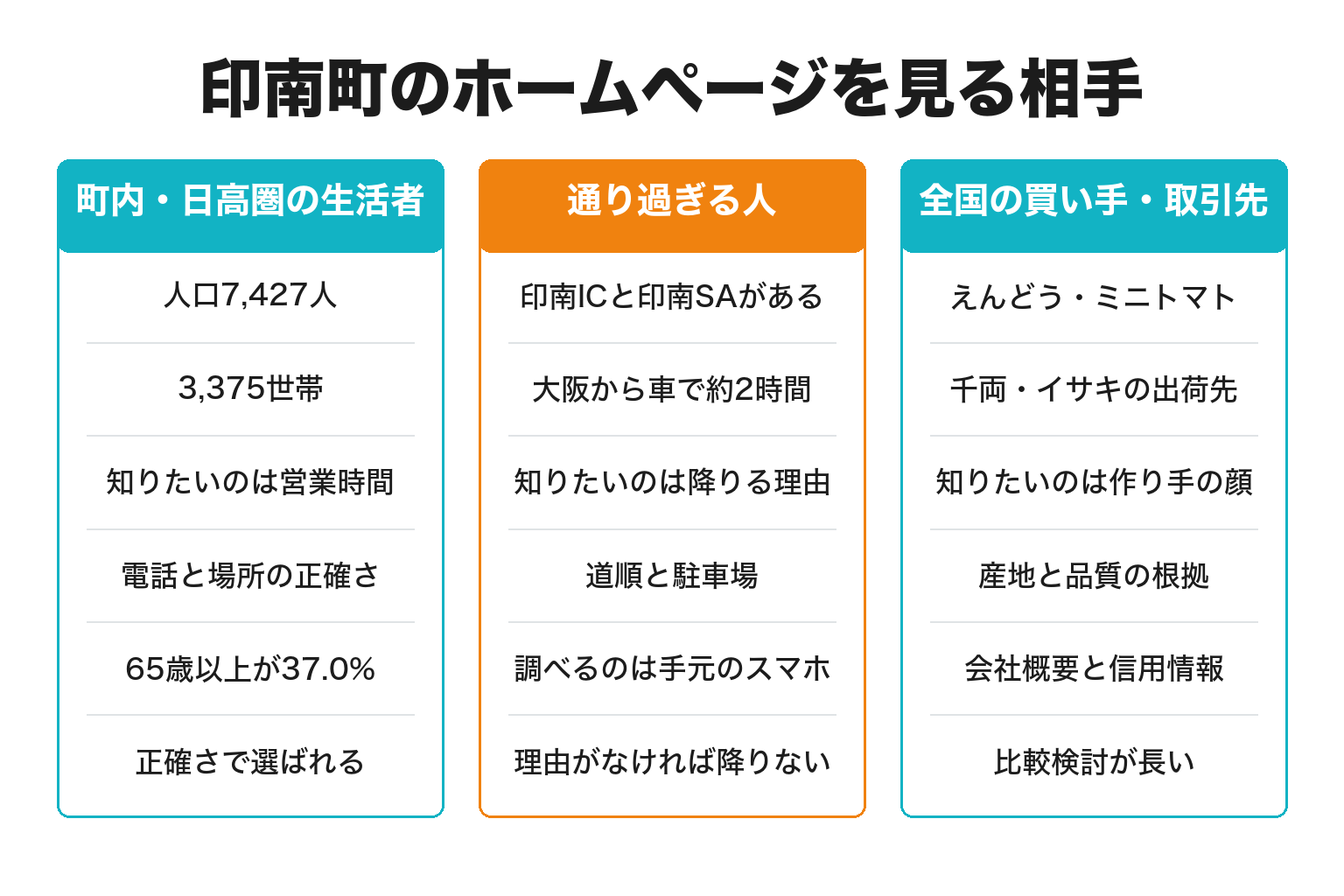 印南町のホームページを見る3種類の相手を整理した図解