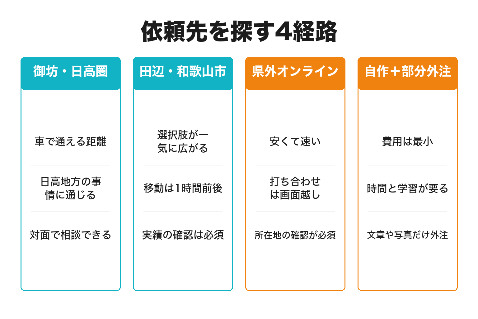 印南町でホームページ制作の依頼先を探す4経路の図解