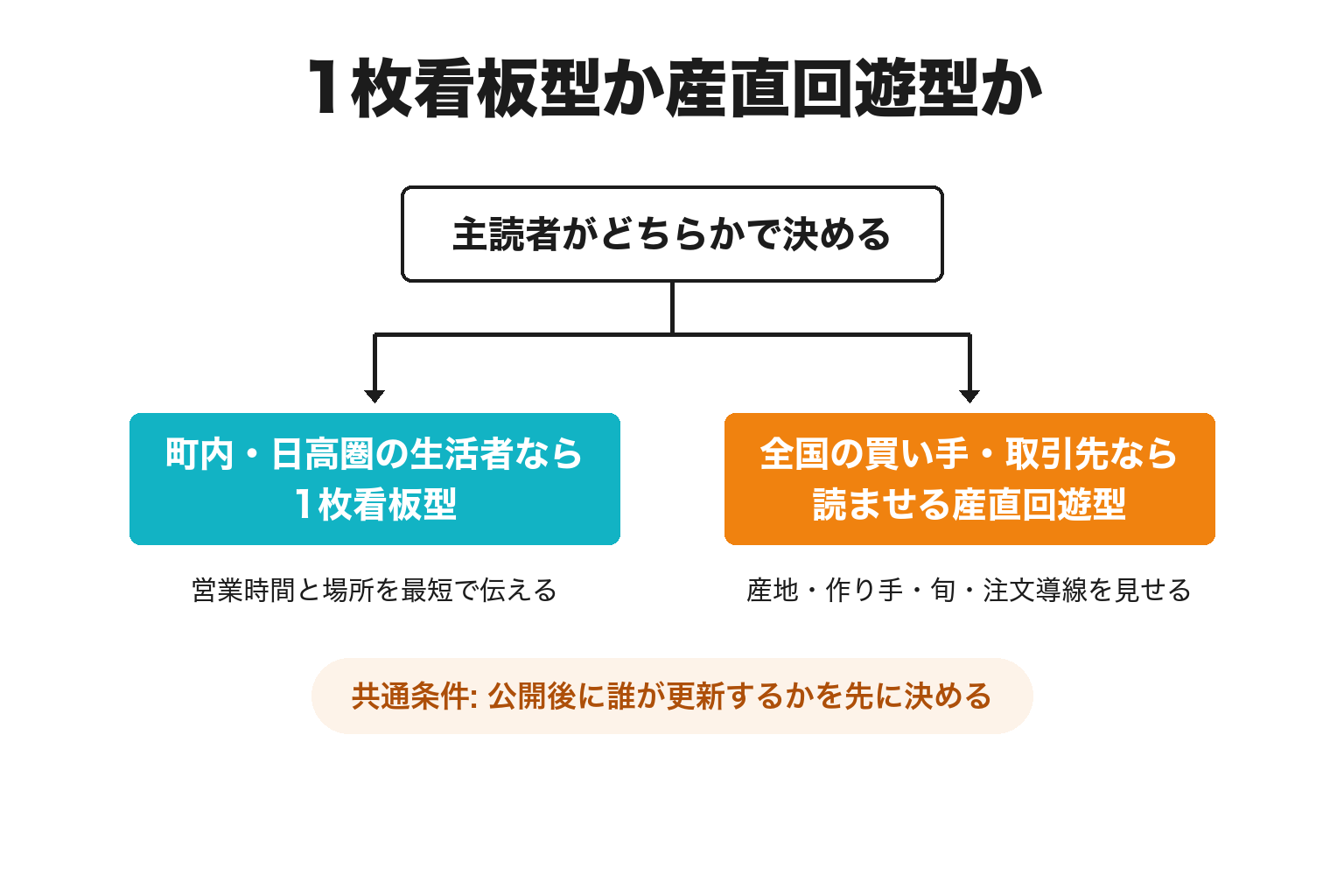 印南町でホームページの作りを主商圏で分ける2分岐の図解