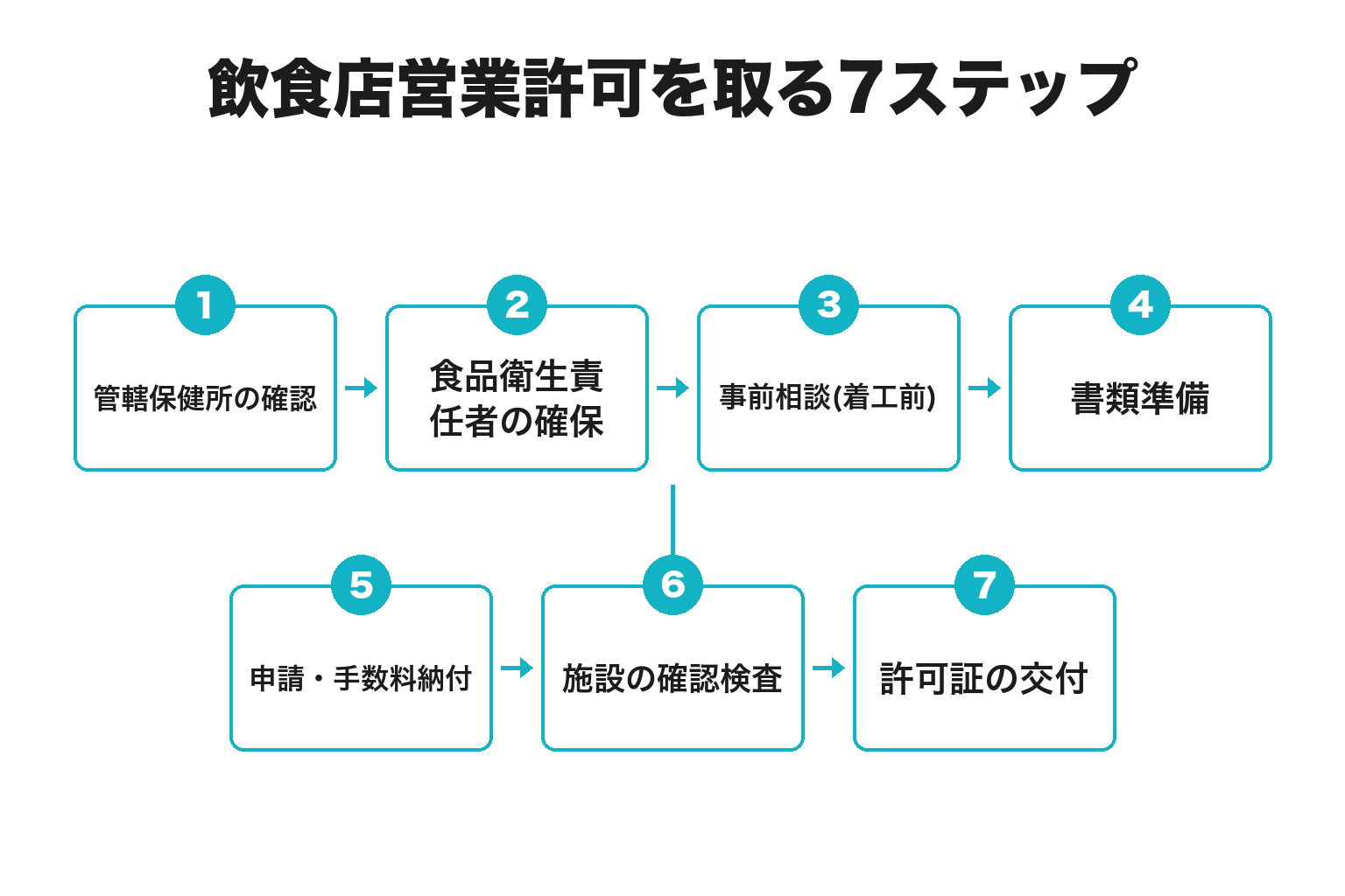 和歌山で飲食店営業許可を取る7ステップのフロー図