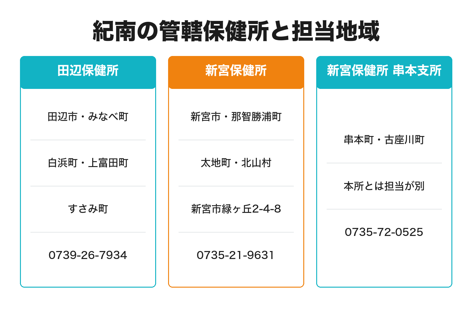田辺保健所と新宮保健所の管轄市町村を整理した図解