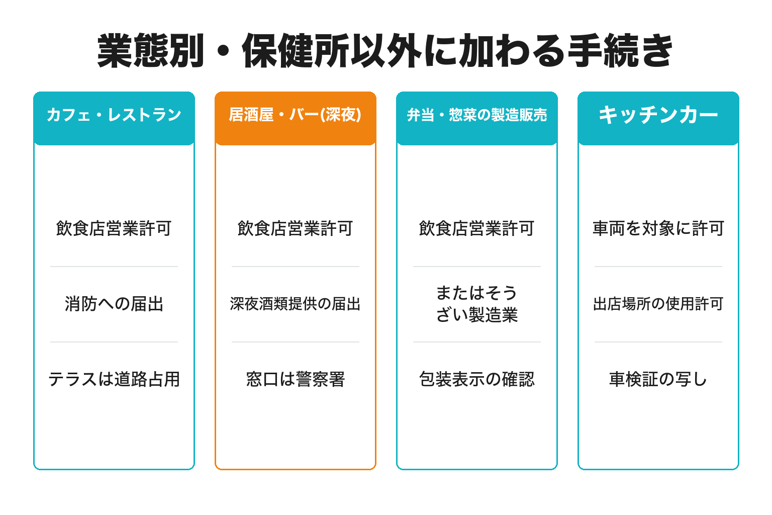 業態別に必要な許可・届出を整理した図解