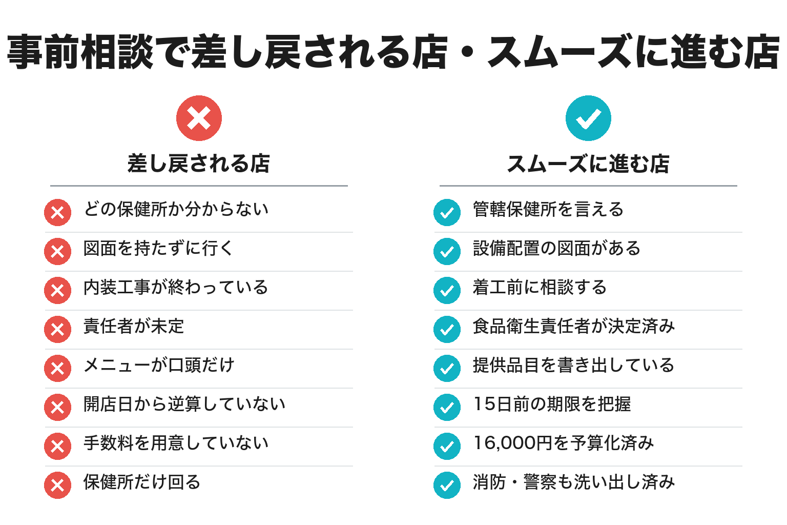 事前相談で差し戻される店とスムーズに進む店の違いのチェックリスト図解