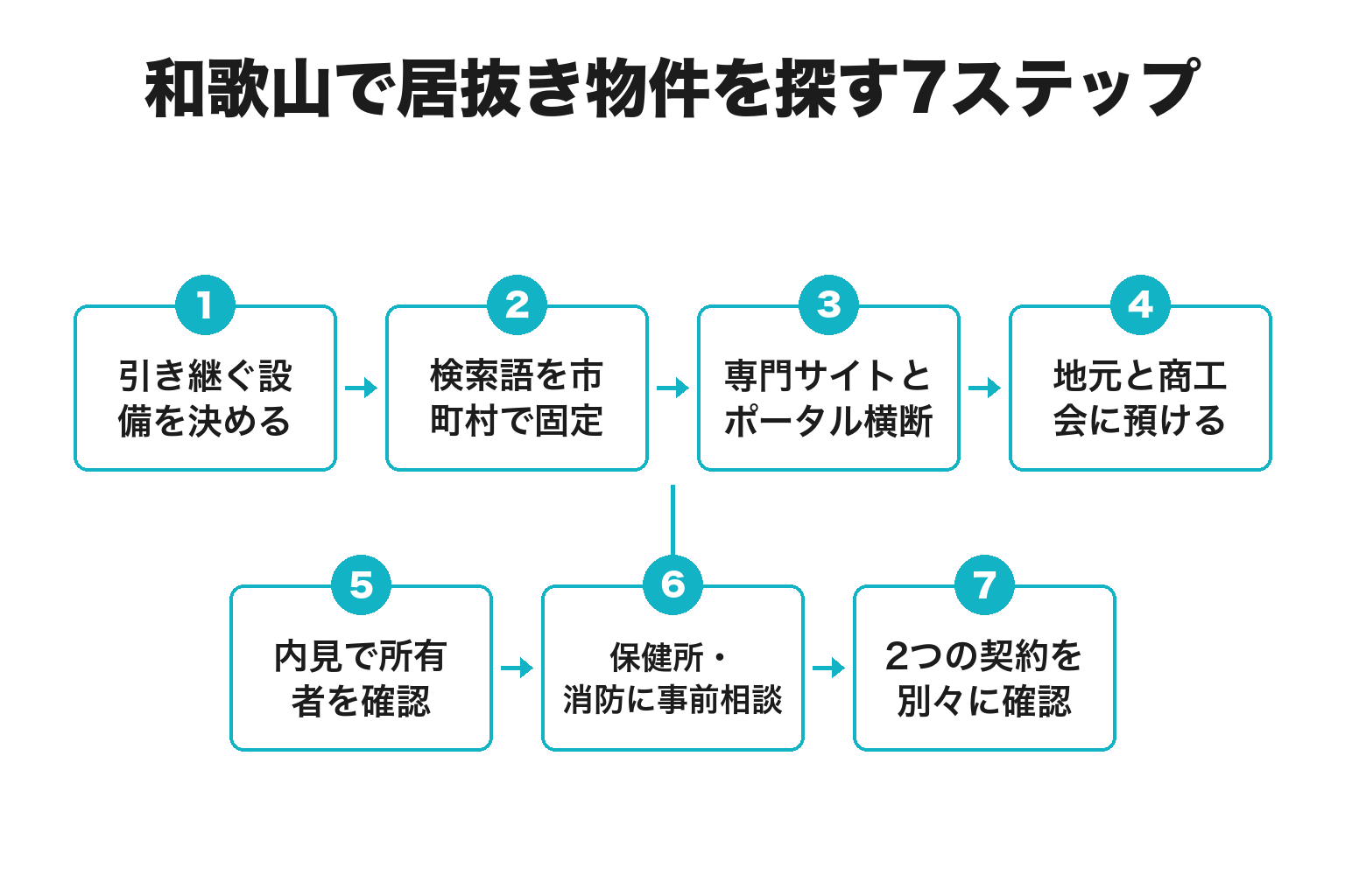 和歌山県で居抜き物件を探す7ステップのフロー図