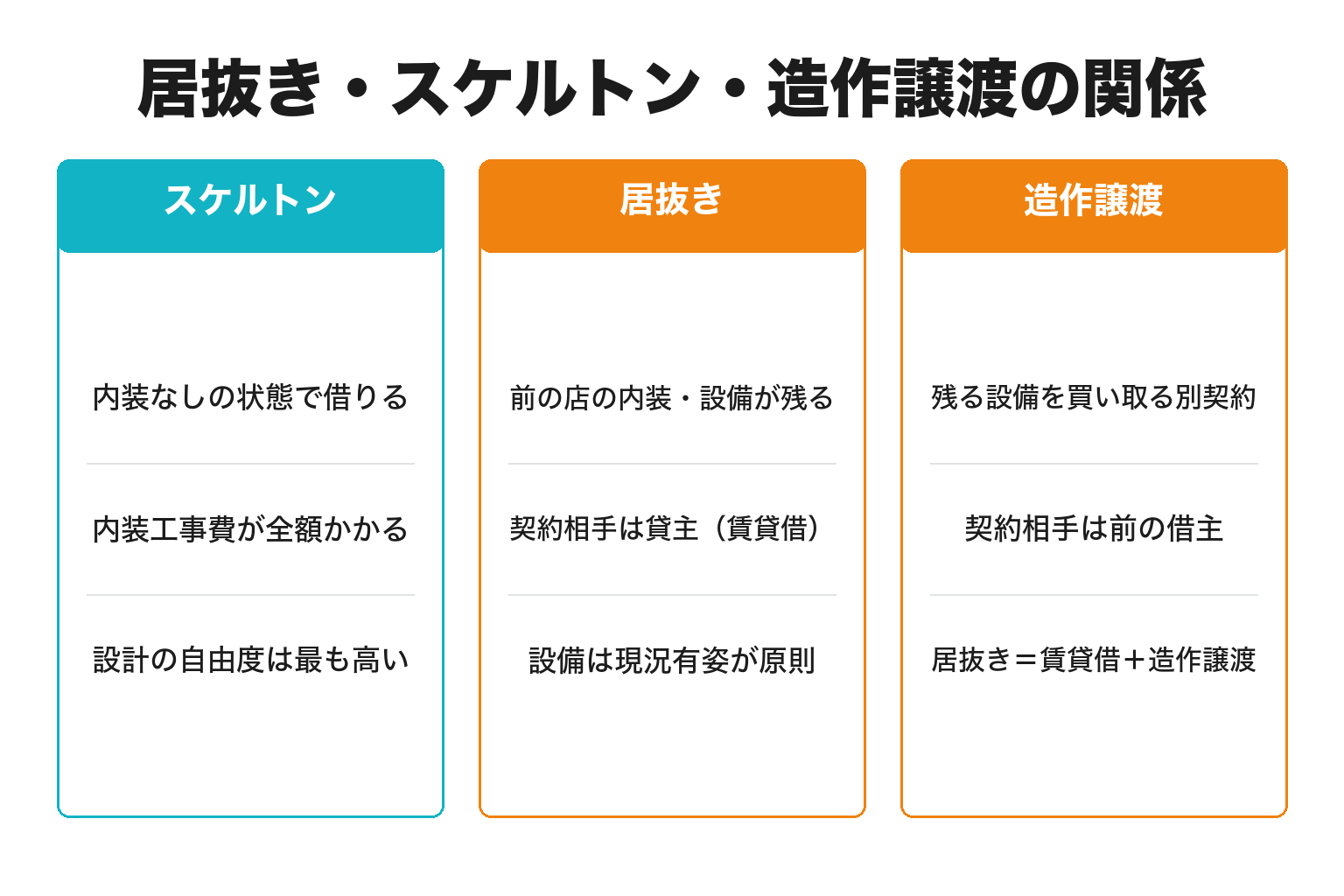 居抜き・スケルトン・造作譲渡の違いと費用構造を整理した図解