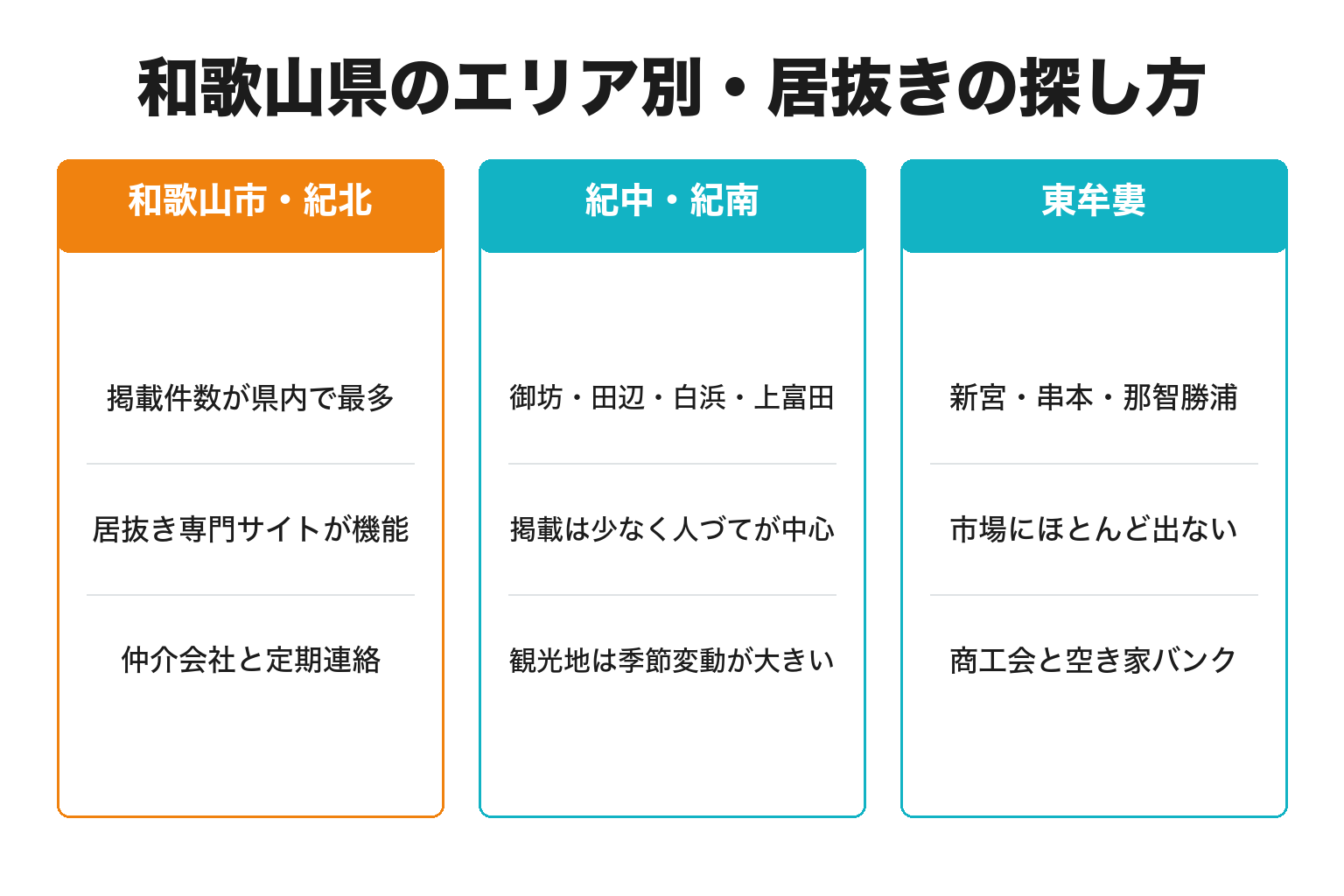 和歌山県のエリア別に居抜き物件の探し方を整理した図解