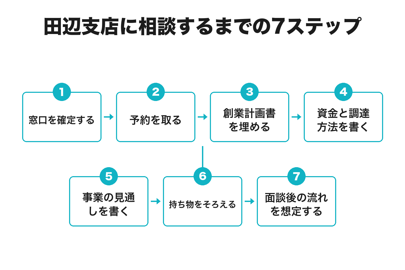 日本政策金融公庫 田辺支店に相談するまでの7ステップのフロー図