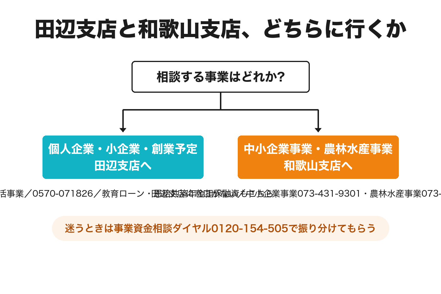 田辺支店と和歌山支店のどちらに相談するかの2分岐図解