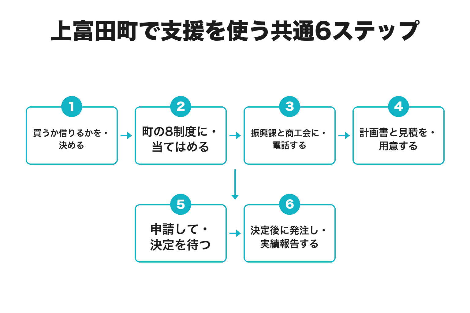 上富田町で支援制度を使うまでの共通段取り6ステップのフロー図