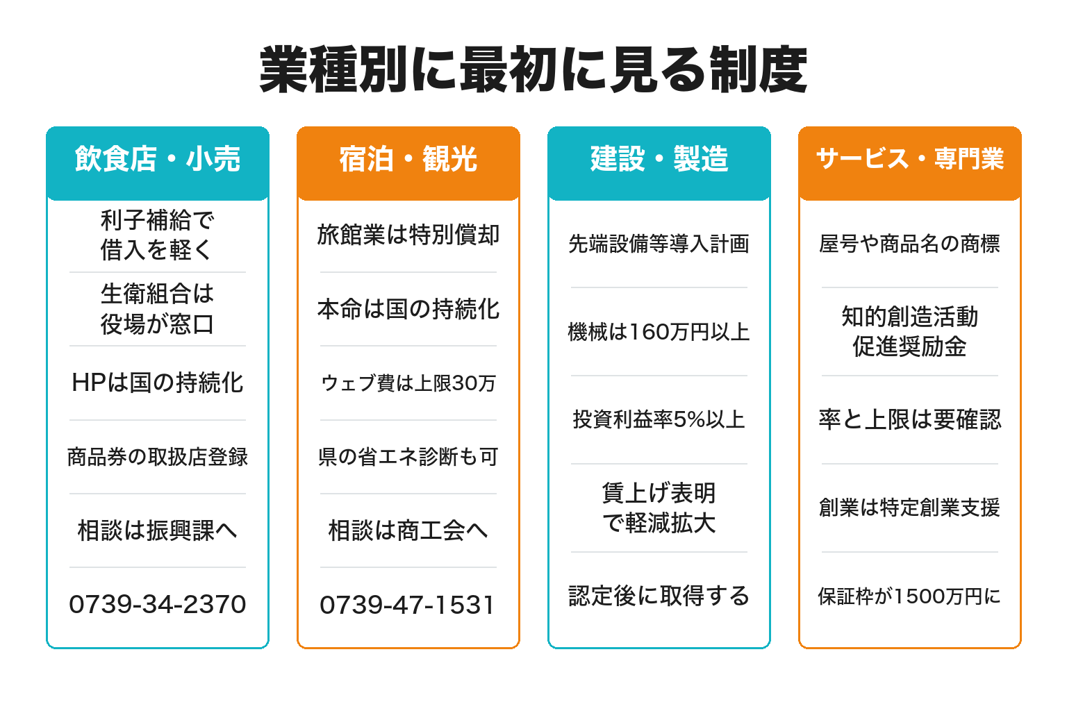 上富田町の業種別に最初に見る支援制度を整理した図解