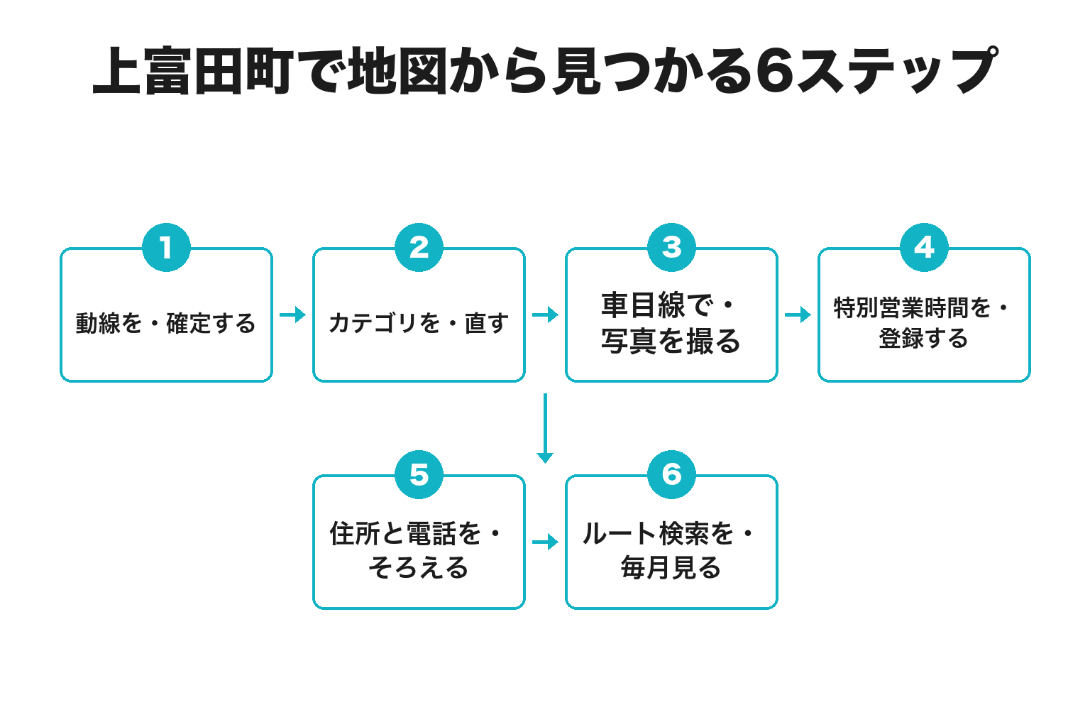 上富田町で地図から見つかるための6ステップのフロー図