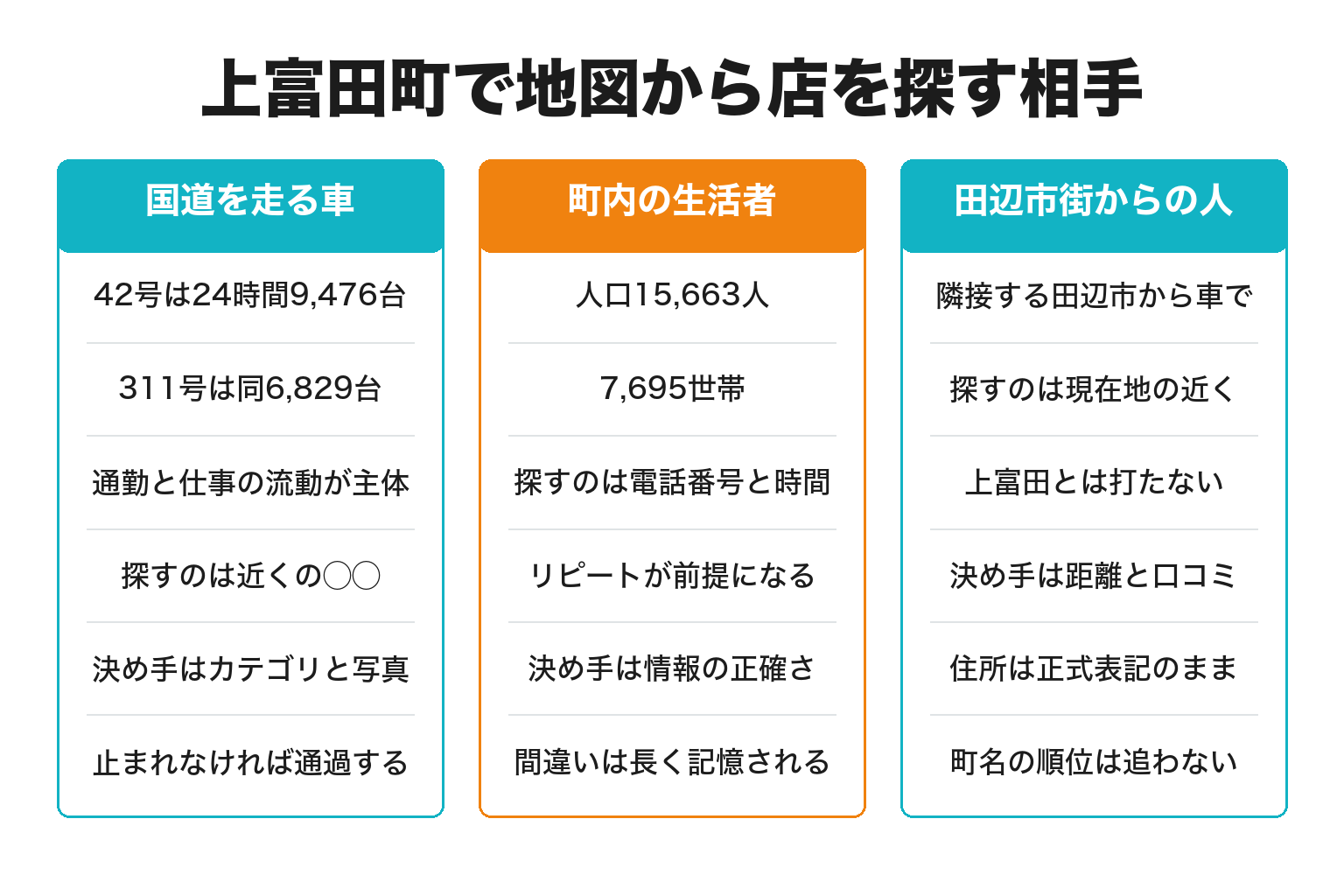 上富田町で地図から店を探す3種類の相手を整理した図解