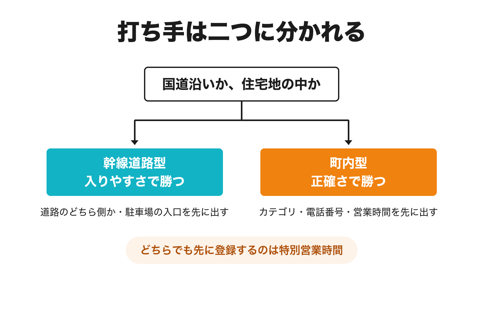 上富田町で幹線道路型か町内型かで打ち手を分ける2分岐の図解