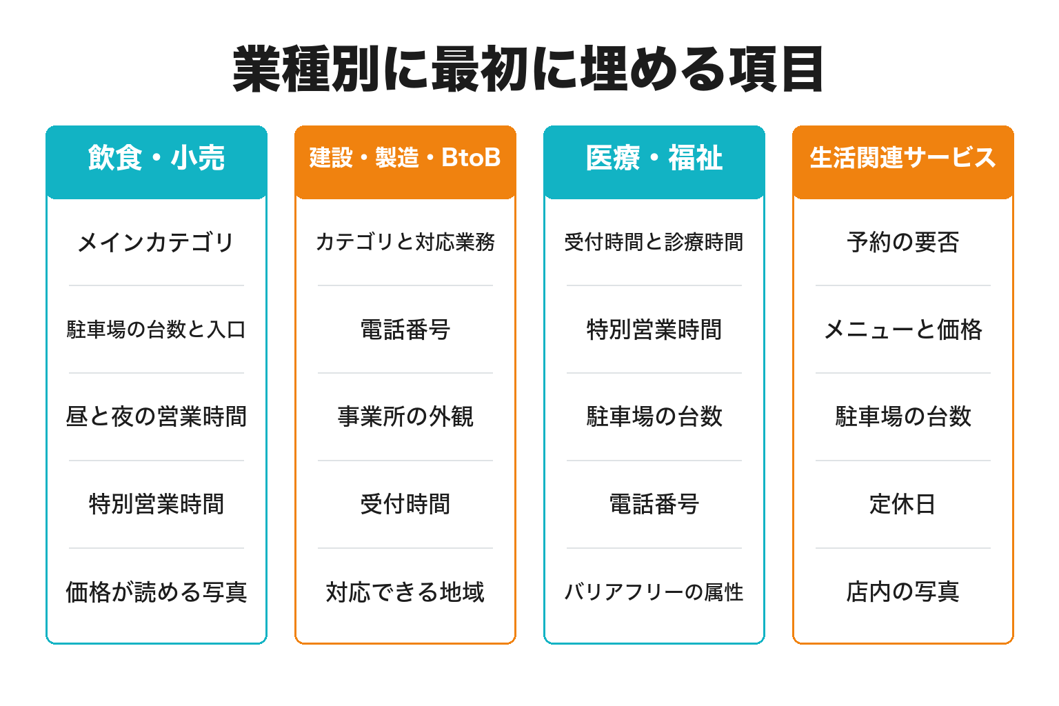 上富田町の業種別に地図で最初に埋める項目を整理した図解