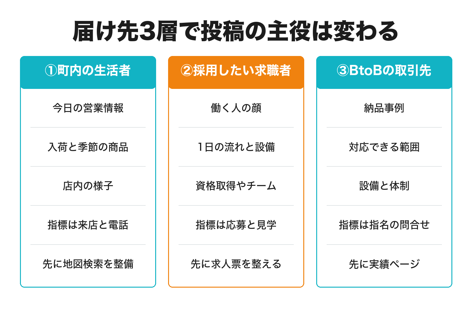上富田町の届け先3層ごとに必要なSNS運用の違いを整理した図解