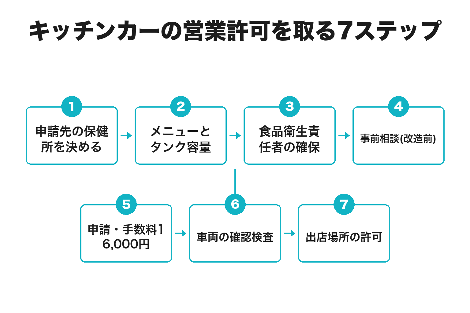 和歌山でキッチンカーの営業許可を取る7ステップのフロー図