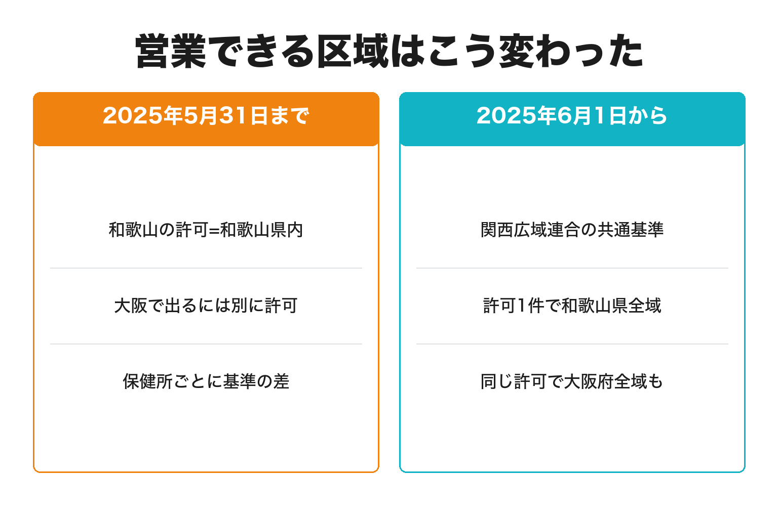 関西広域連合の共通基準でキッチンカーの営業区域が変わったことを示す図解