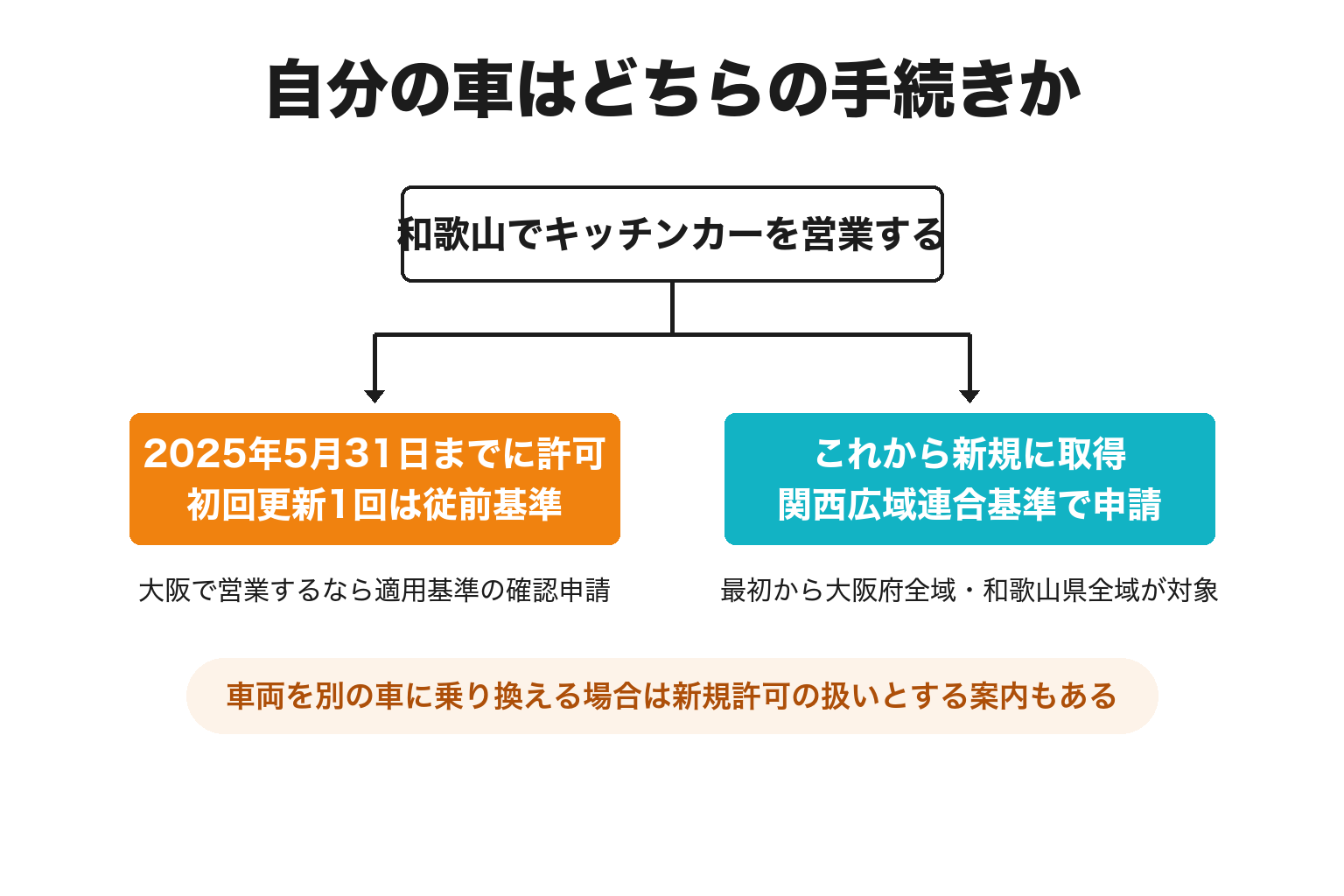 既存許可の経過措置と新規許可で手続きが分かれることを示した図解